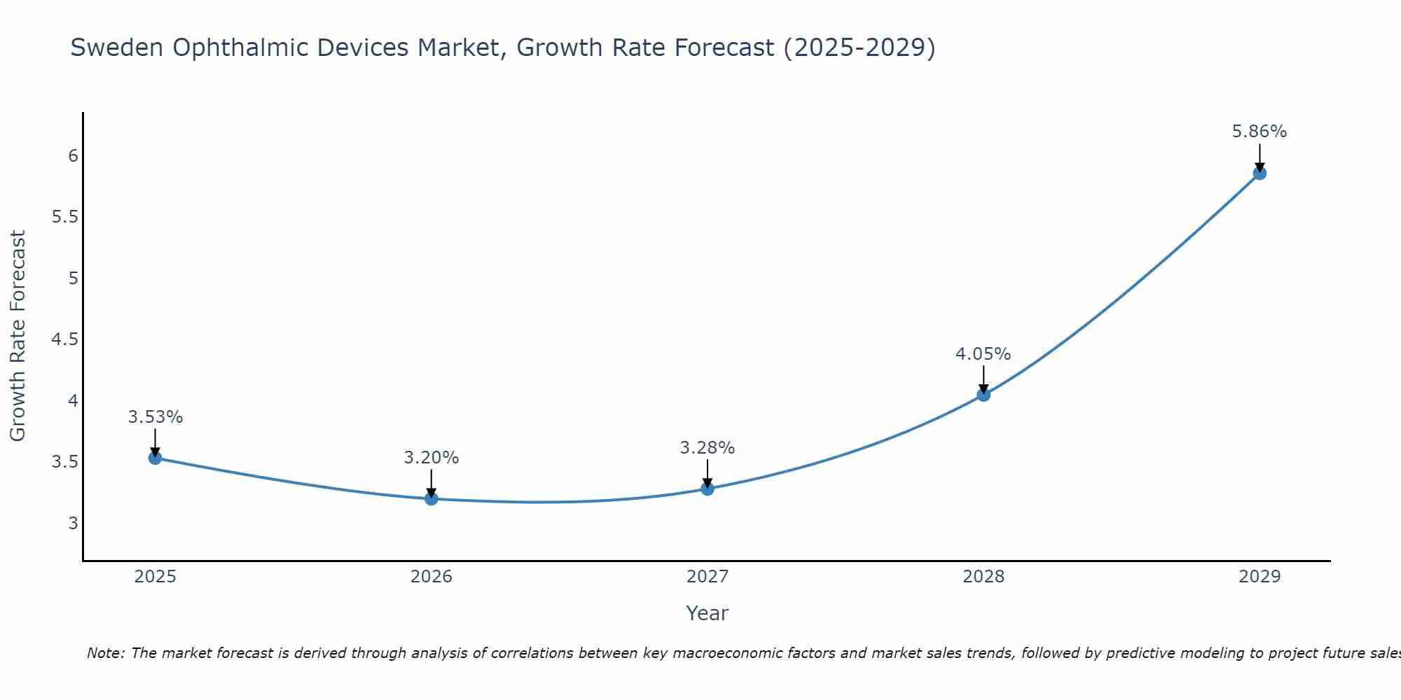 Sweden Ophthalmic Devices Market Growth Rate