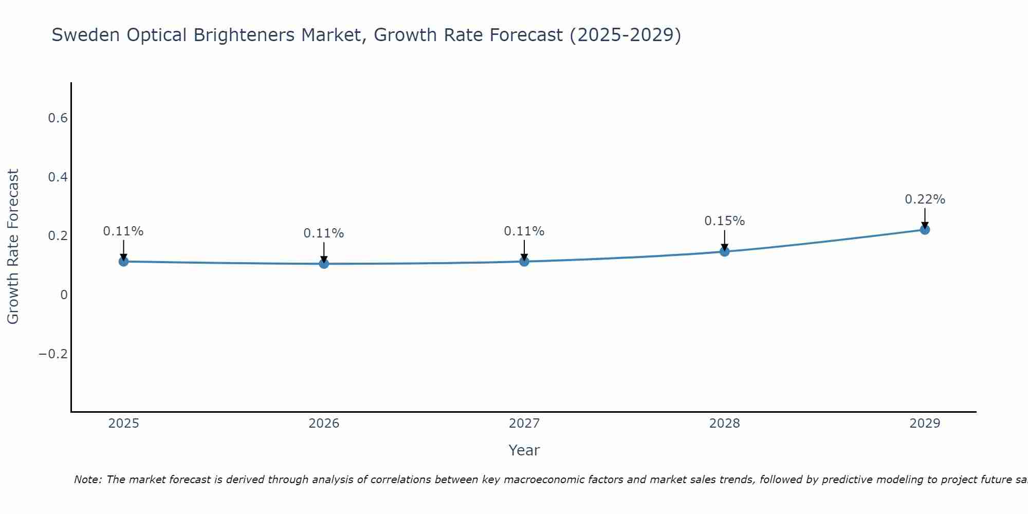 Sweden Optical Brighteners Market Growth Rate