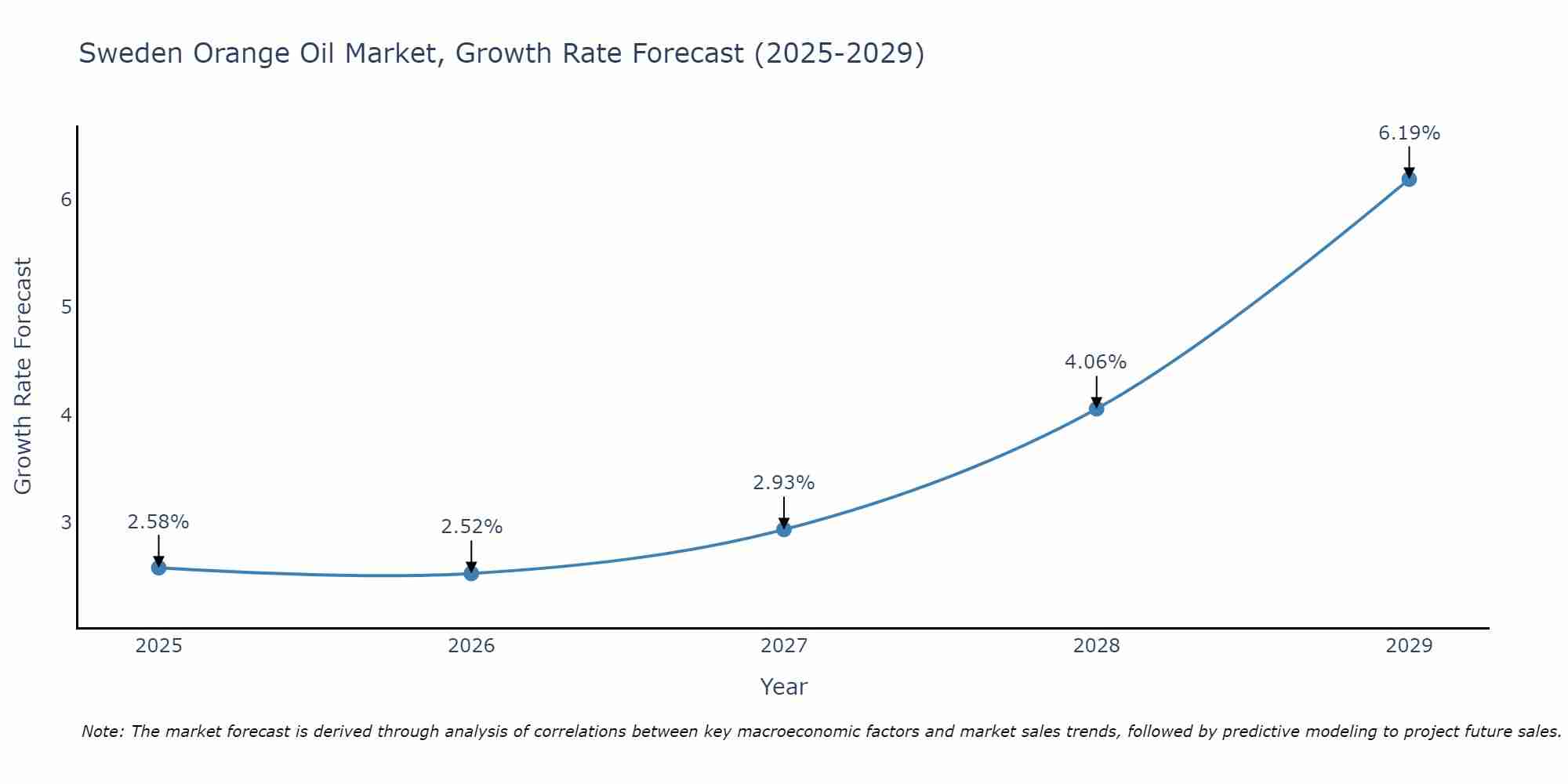 Sweden Orange Oil Market Growth Rate