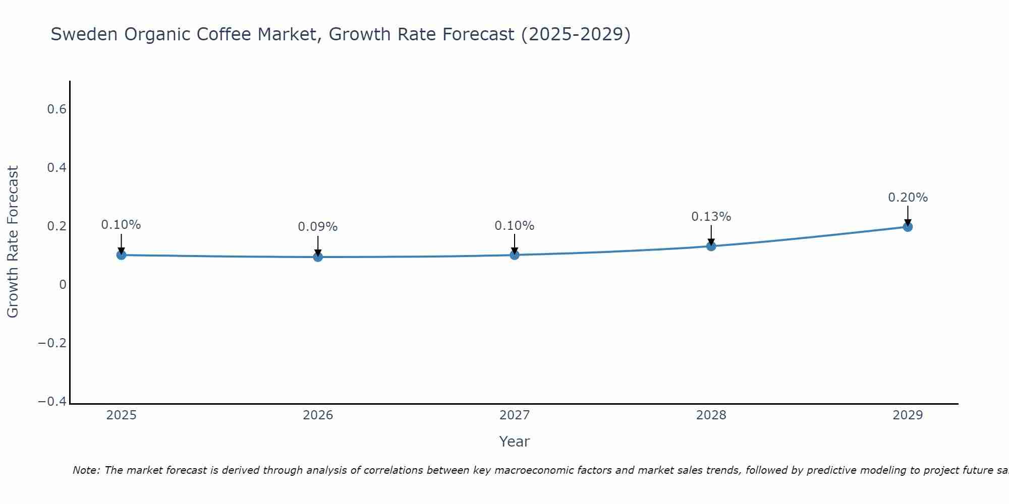 Sweden Organic Coffee Market Growth Rate