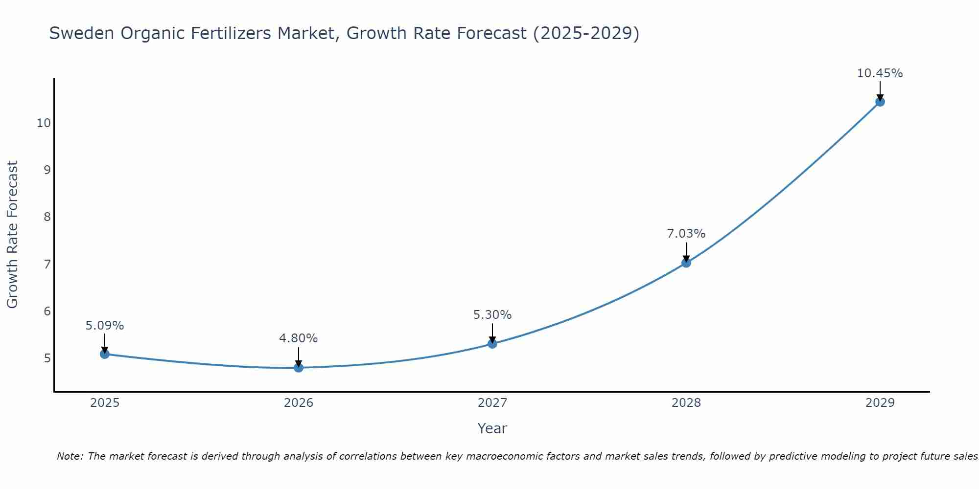 Sweden Organic Fertilizers Market Size Growth Rate