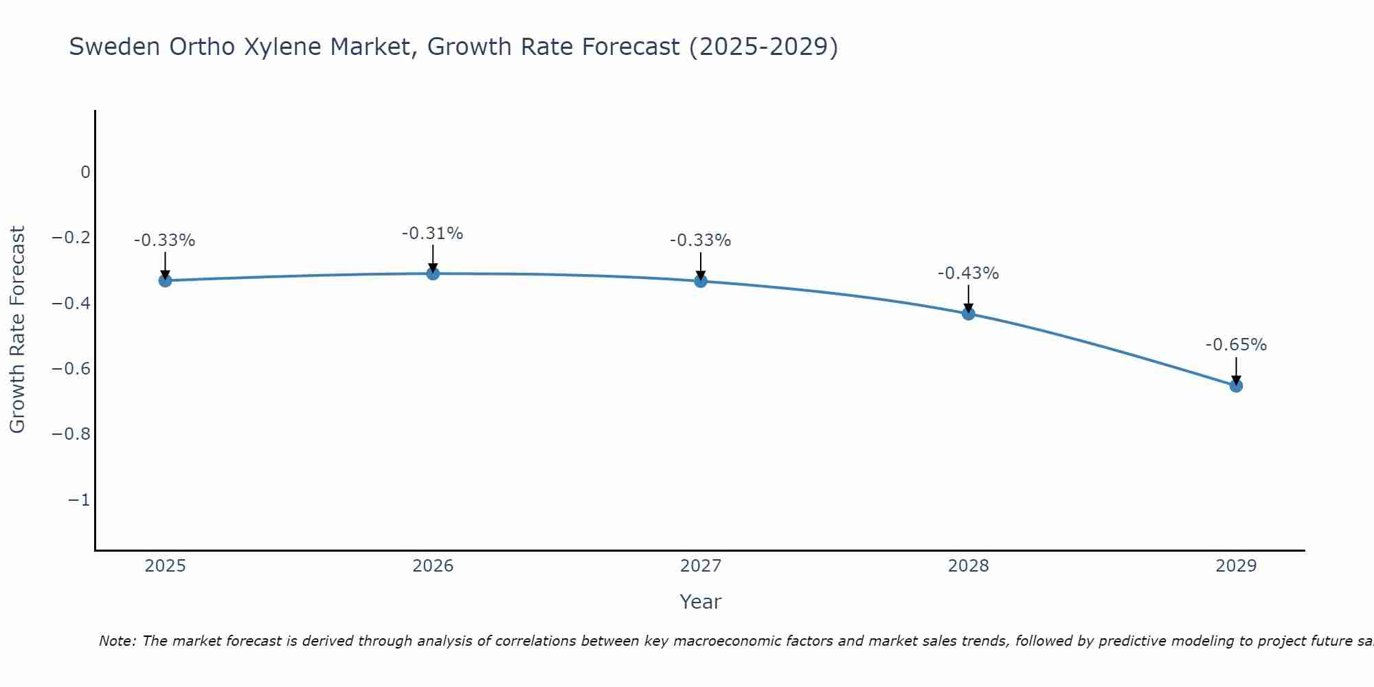 Sweden Ortho Xylene Market Growth Rate