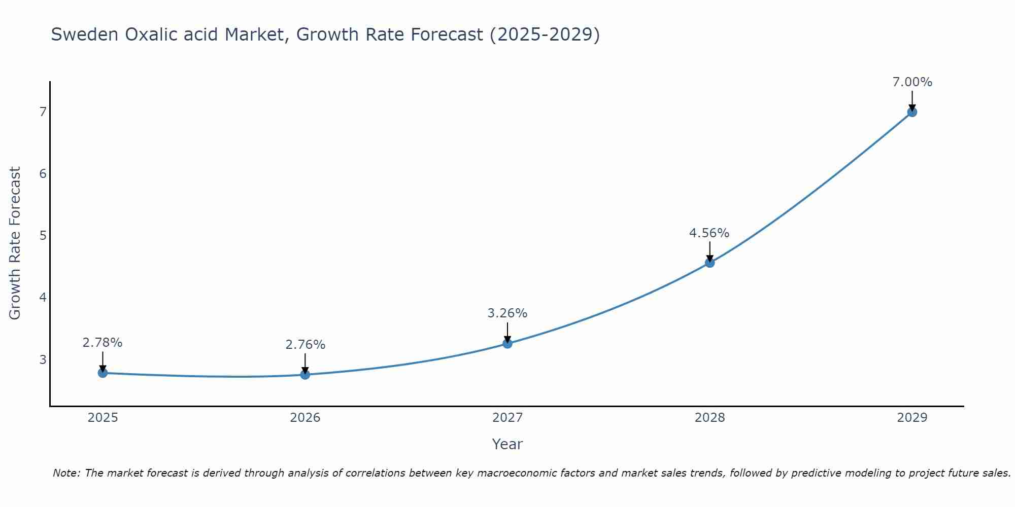 Sweden Oxalic acid Market Growth Rate