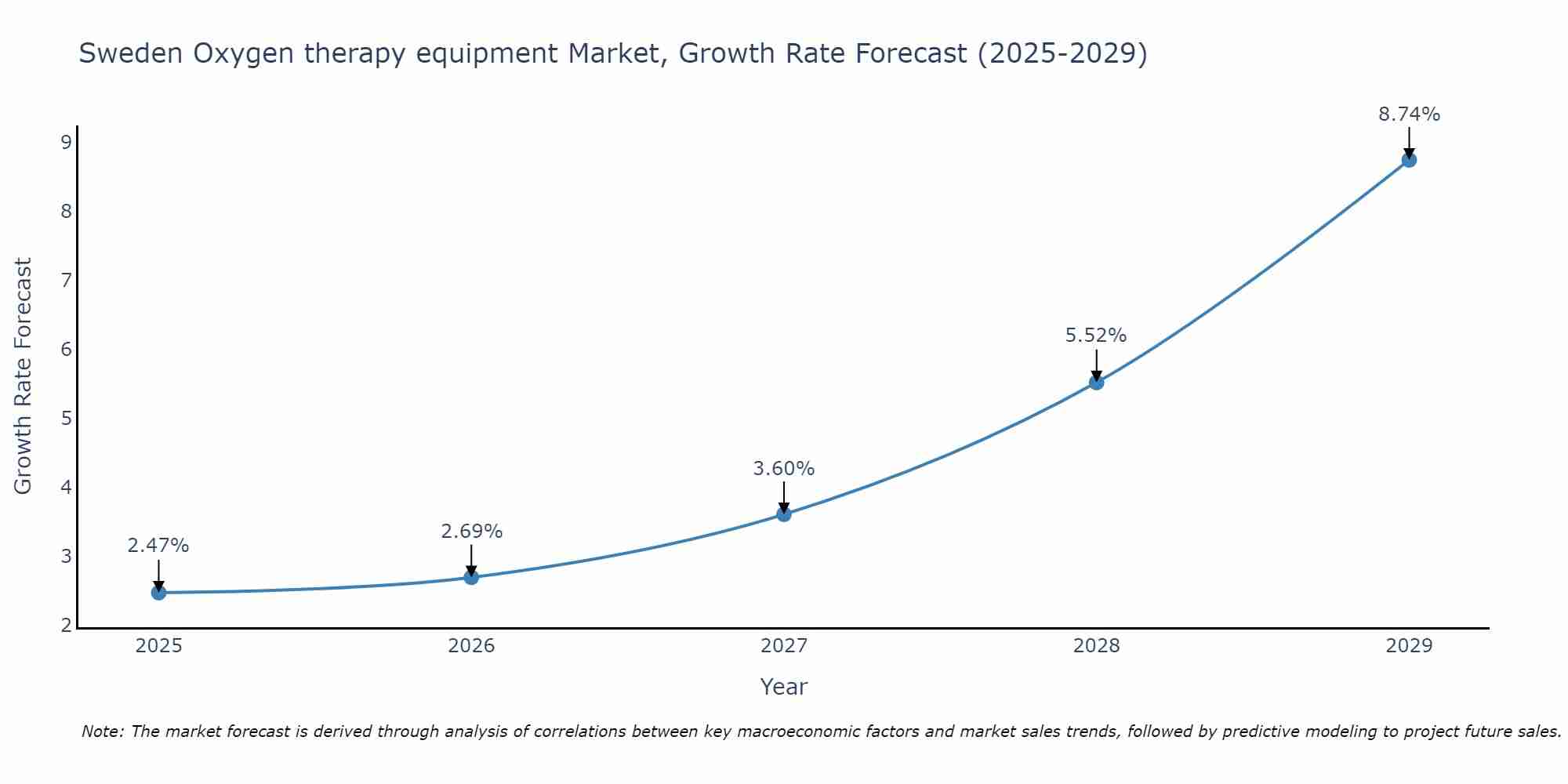 Sweden Oxygen therapy equipment Market Growth Rate