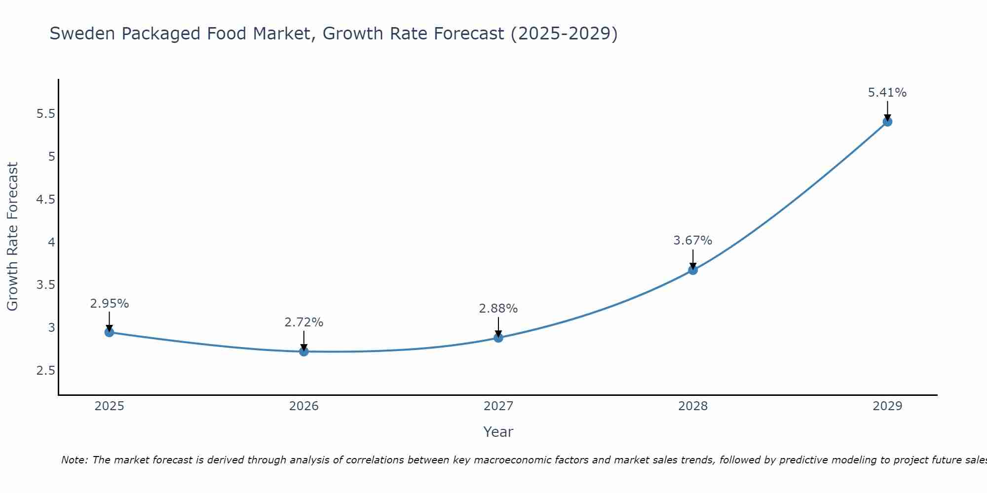 Sweden Packaged Food Market Growth Rate