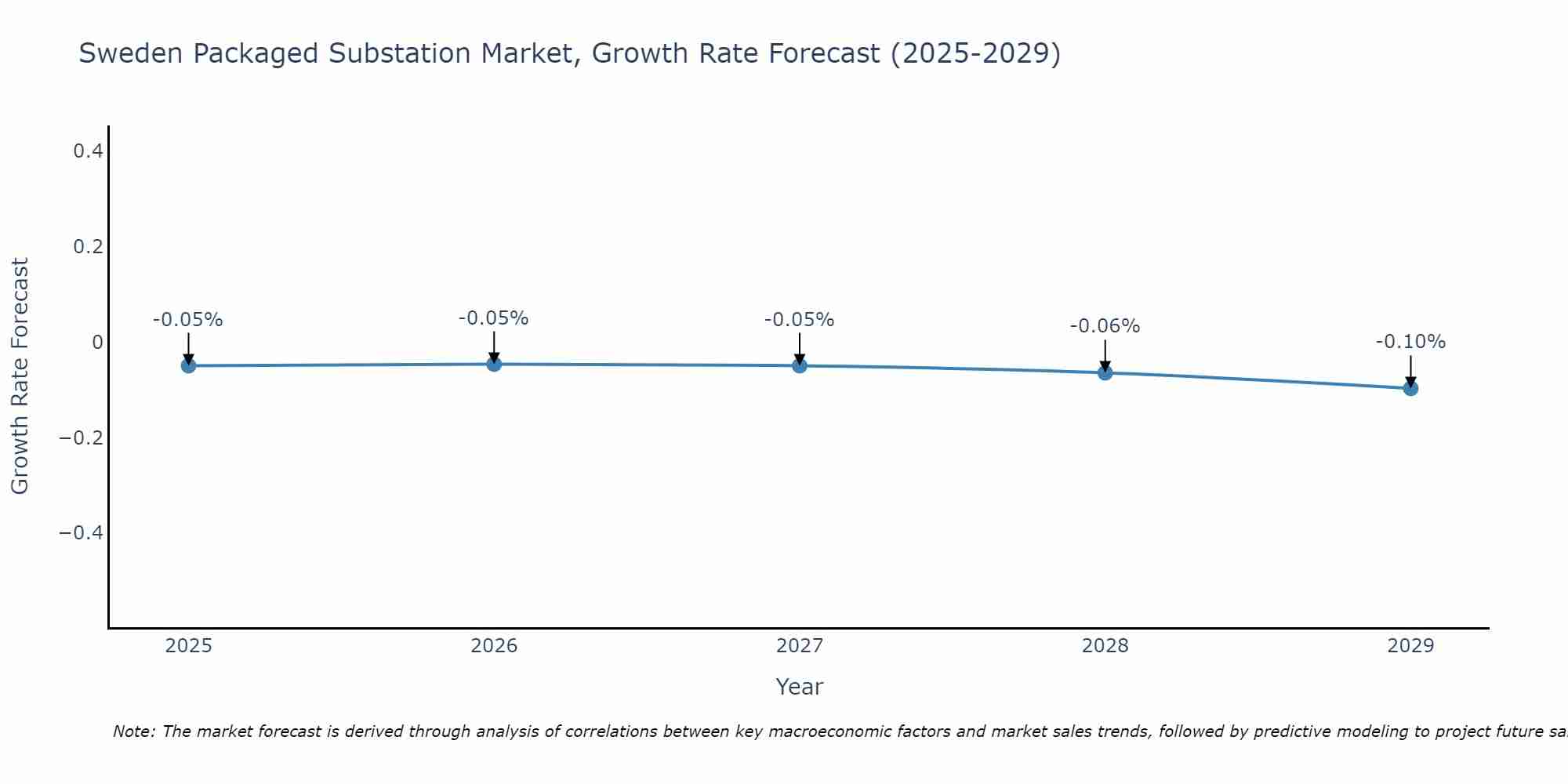Sweden Packaged Substation Market Growth Rate