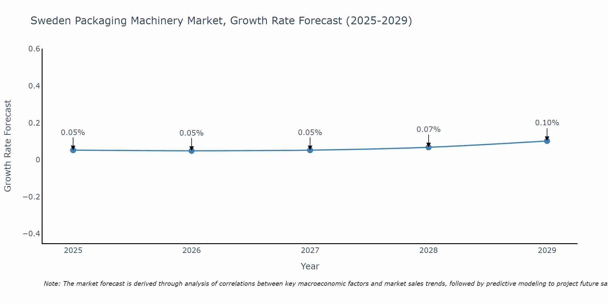 Sweden Packaging Machinery Market Growth Rate