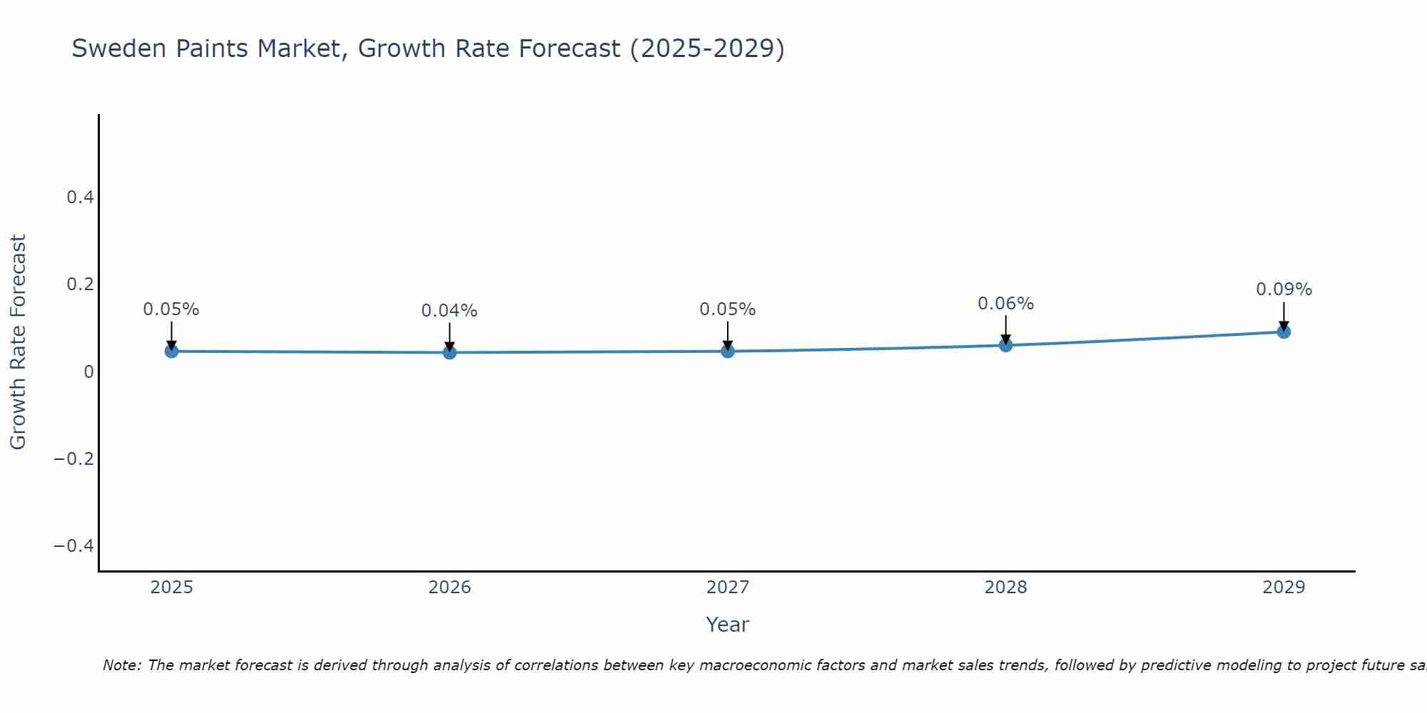Sweden Paints Market Size Growth Rate