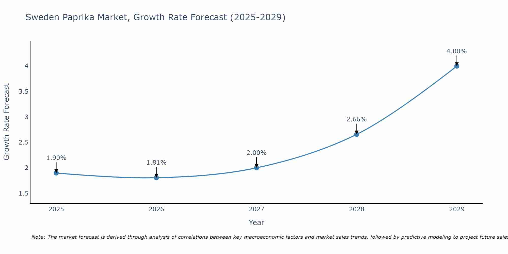 Sweden Paprika Market Size Growth Rate