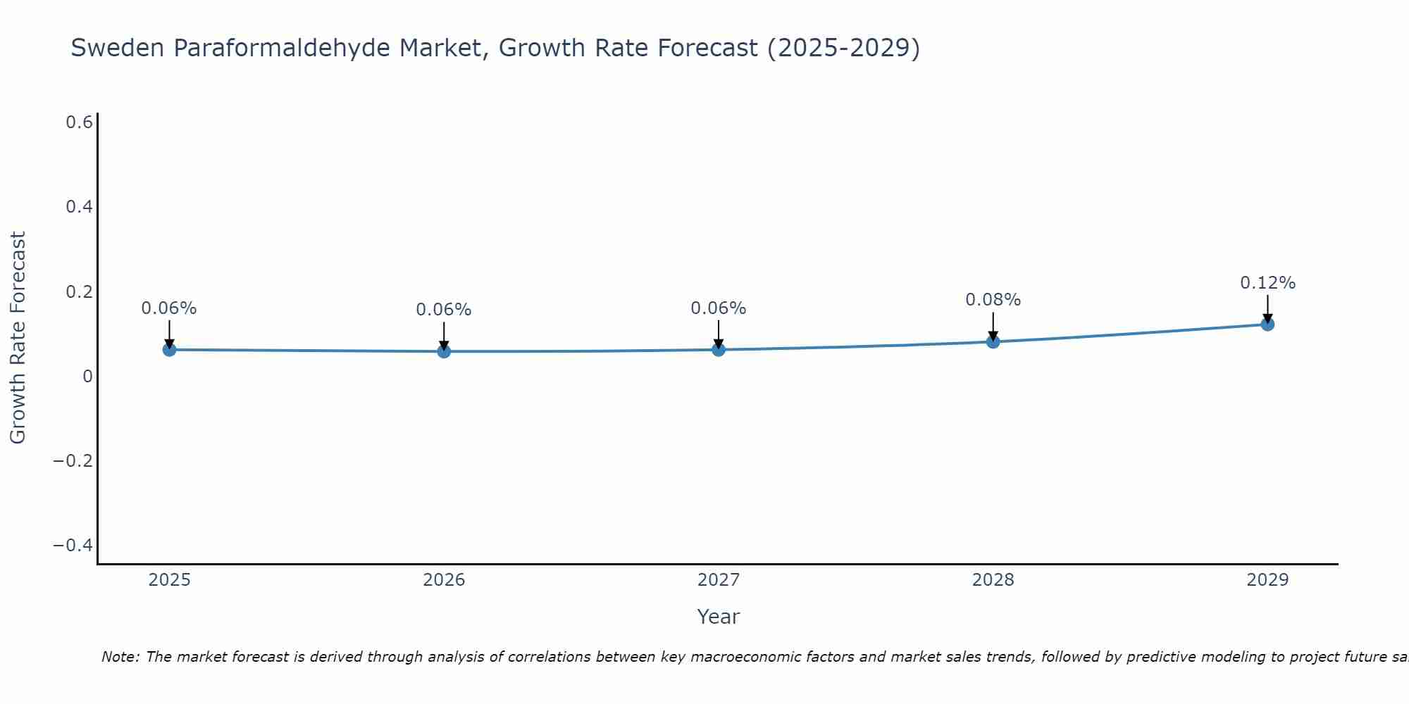 Sweden Paraformaldehyde Market Growth Rate