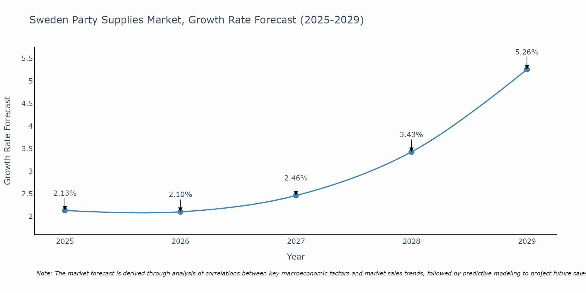 Sweden Party Supplies Market Growth Rate