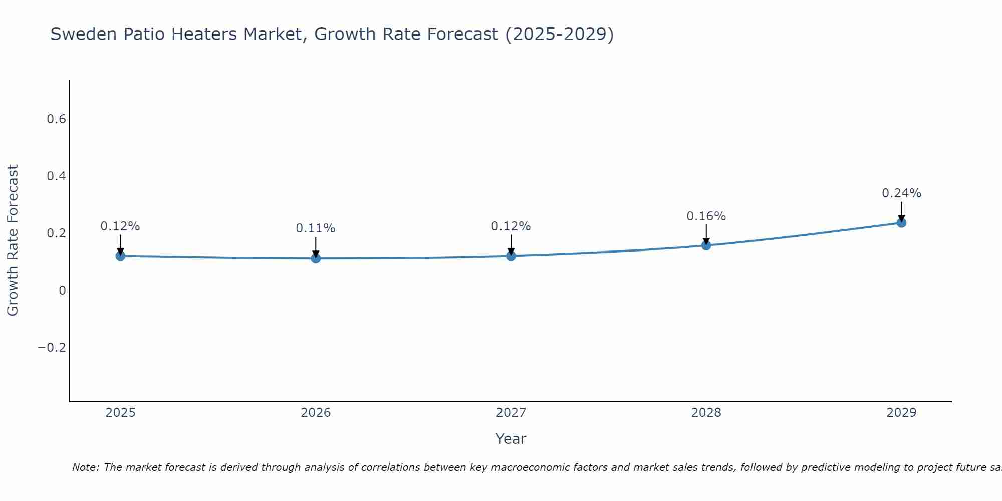Sweden Patio Heaters Market Growth Rate