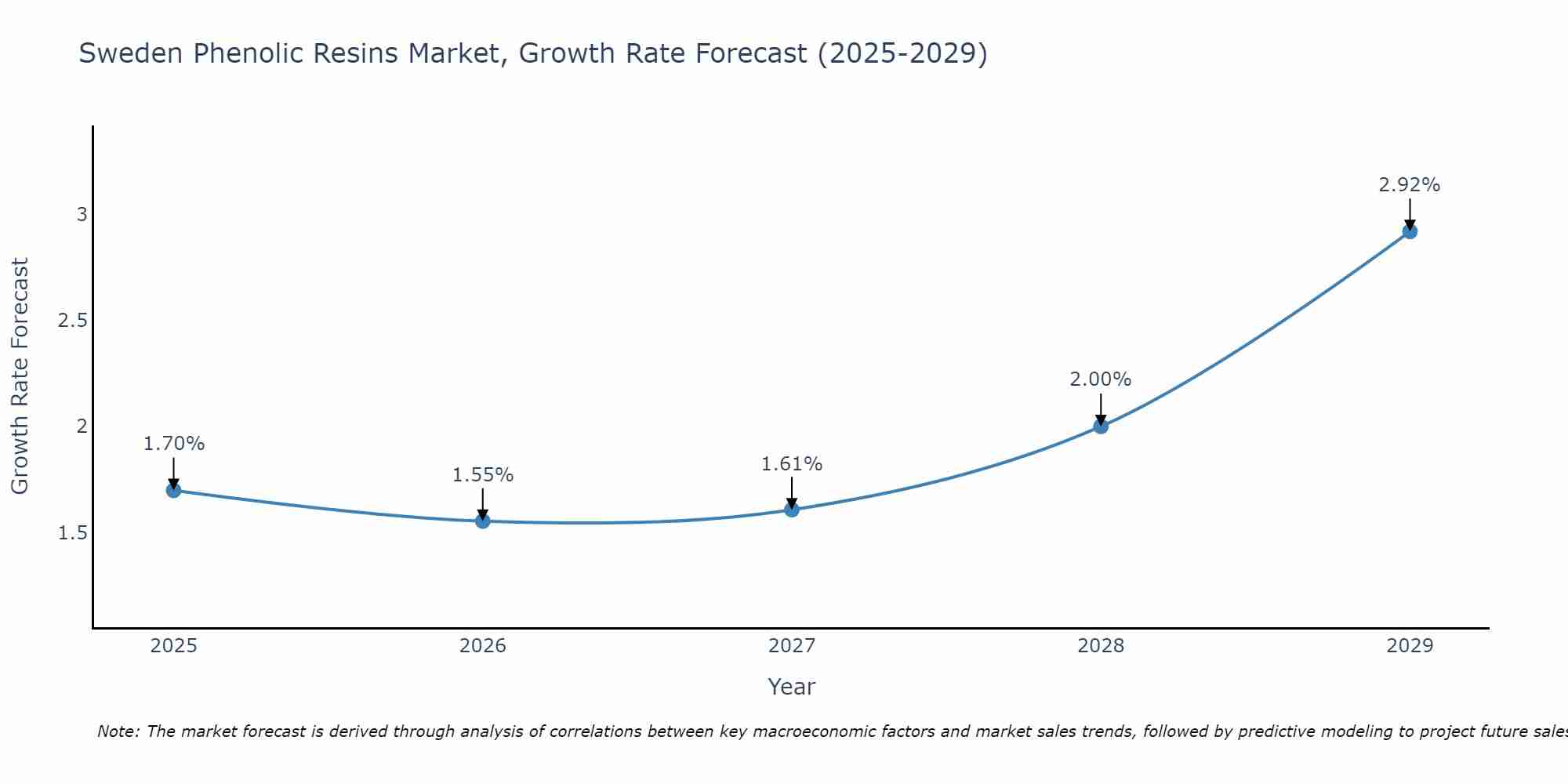 Sweden Phenolic Resins Market Growth Rate