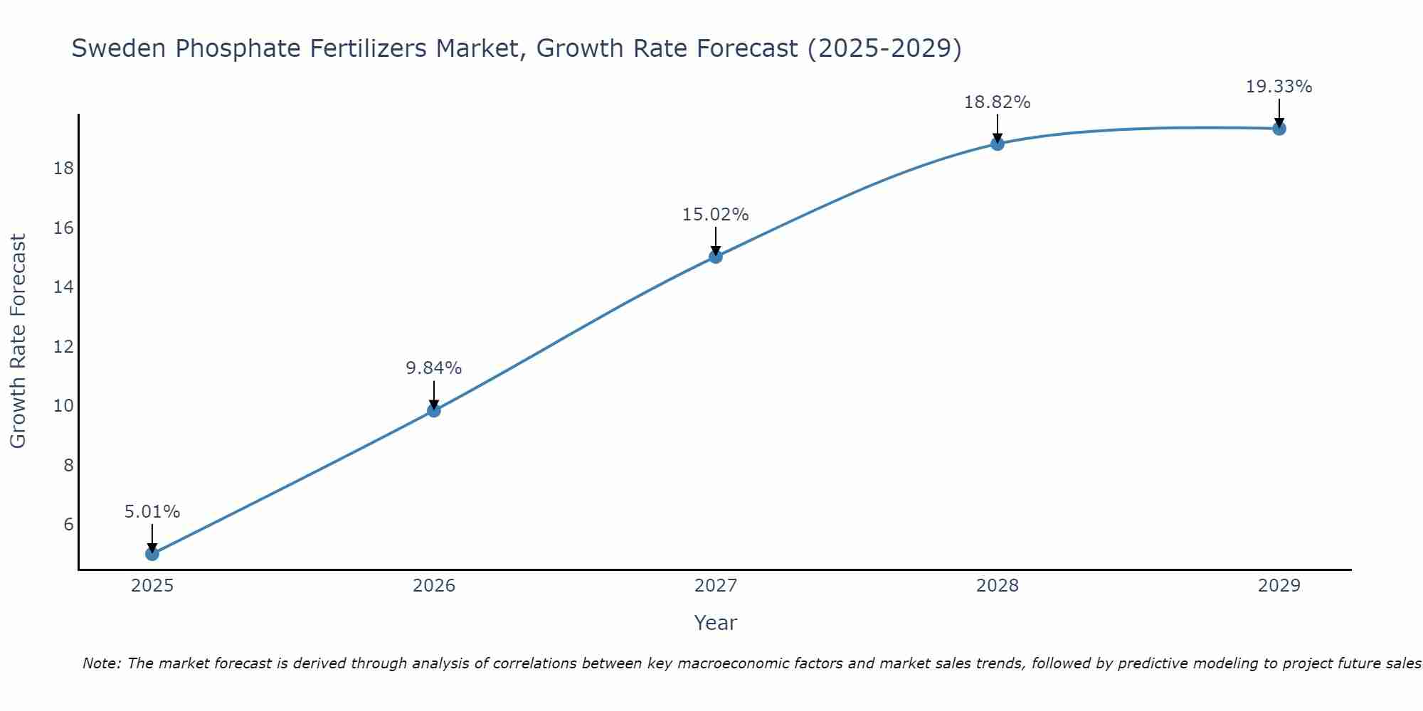 Sweden Phosphate Fertilizers Market Growth Rate