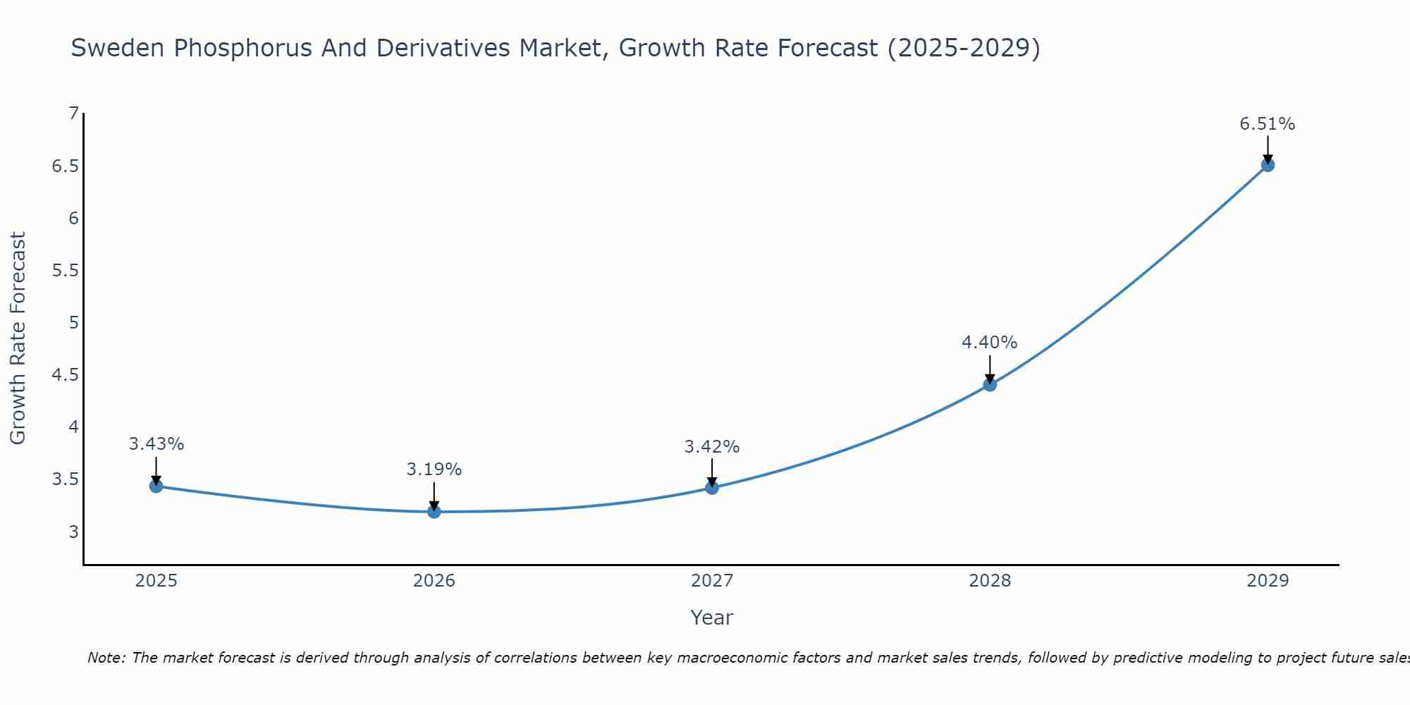 Sweden Phosphorus And Derivatives Market Growth Rate