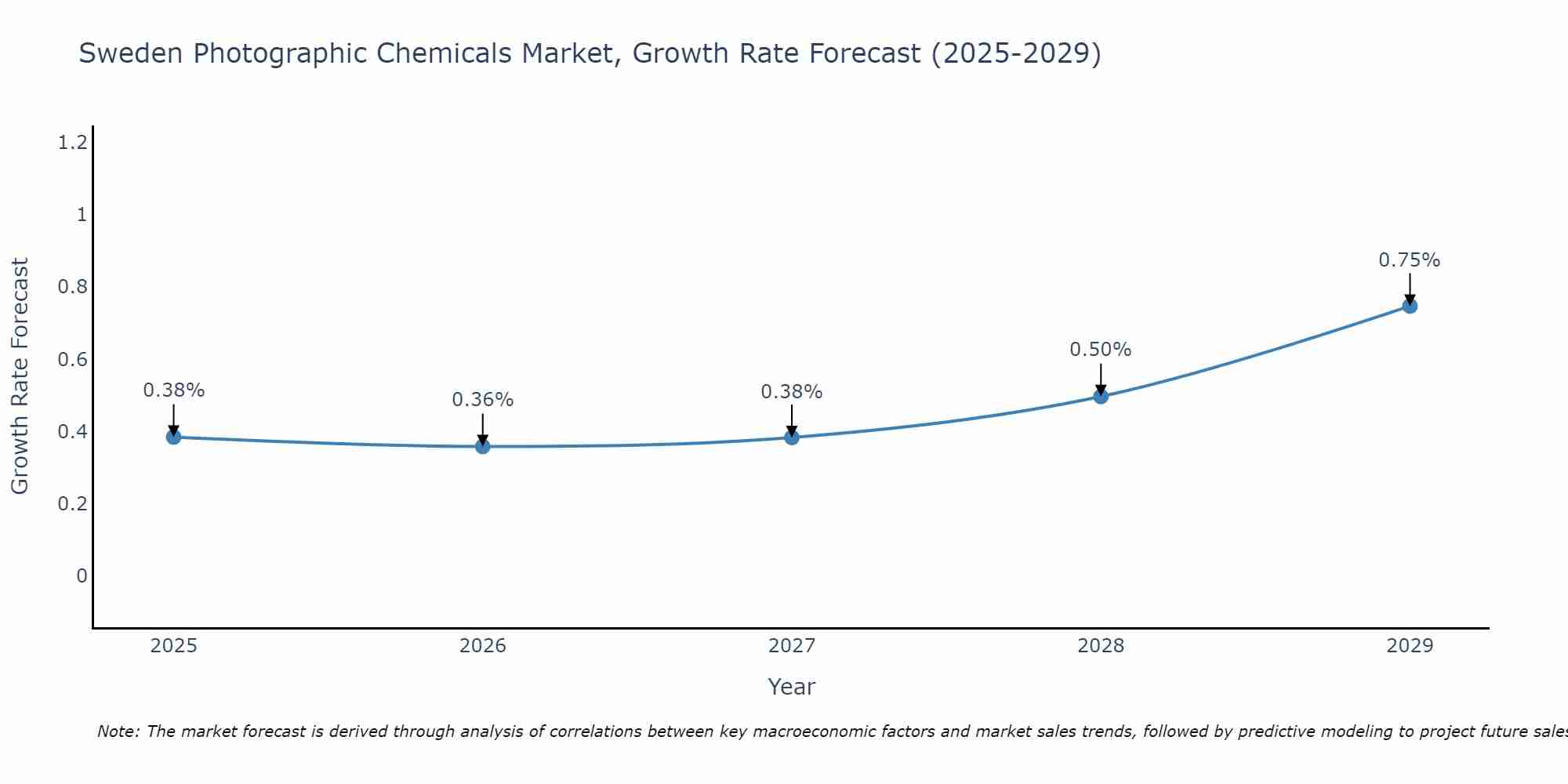 Sweden Photographic Chemicals Market Growth Rate