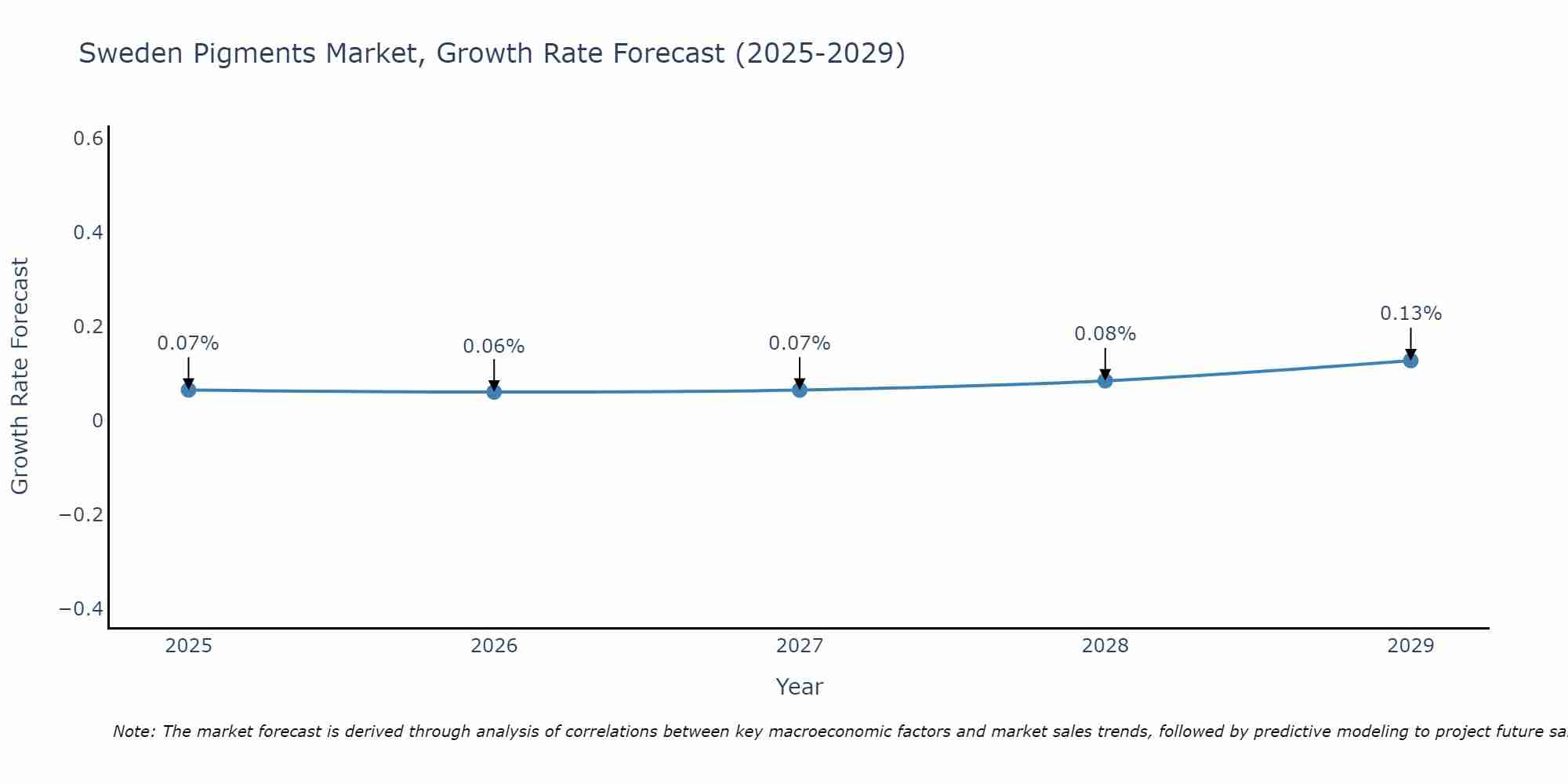 Sweden Pigments Market Growth Rate