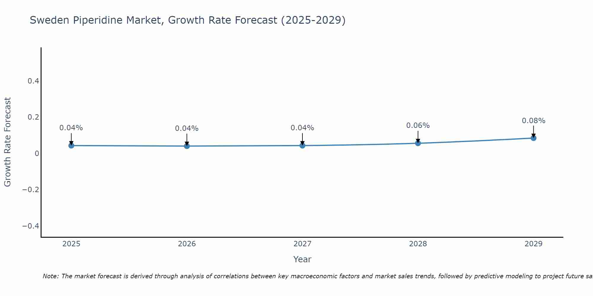 Sweden Piperidine Market Growth Rate