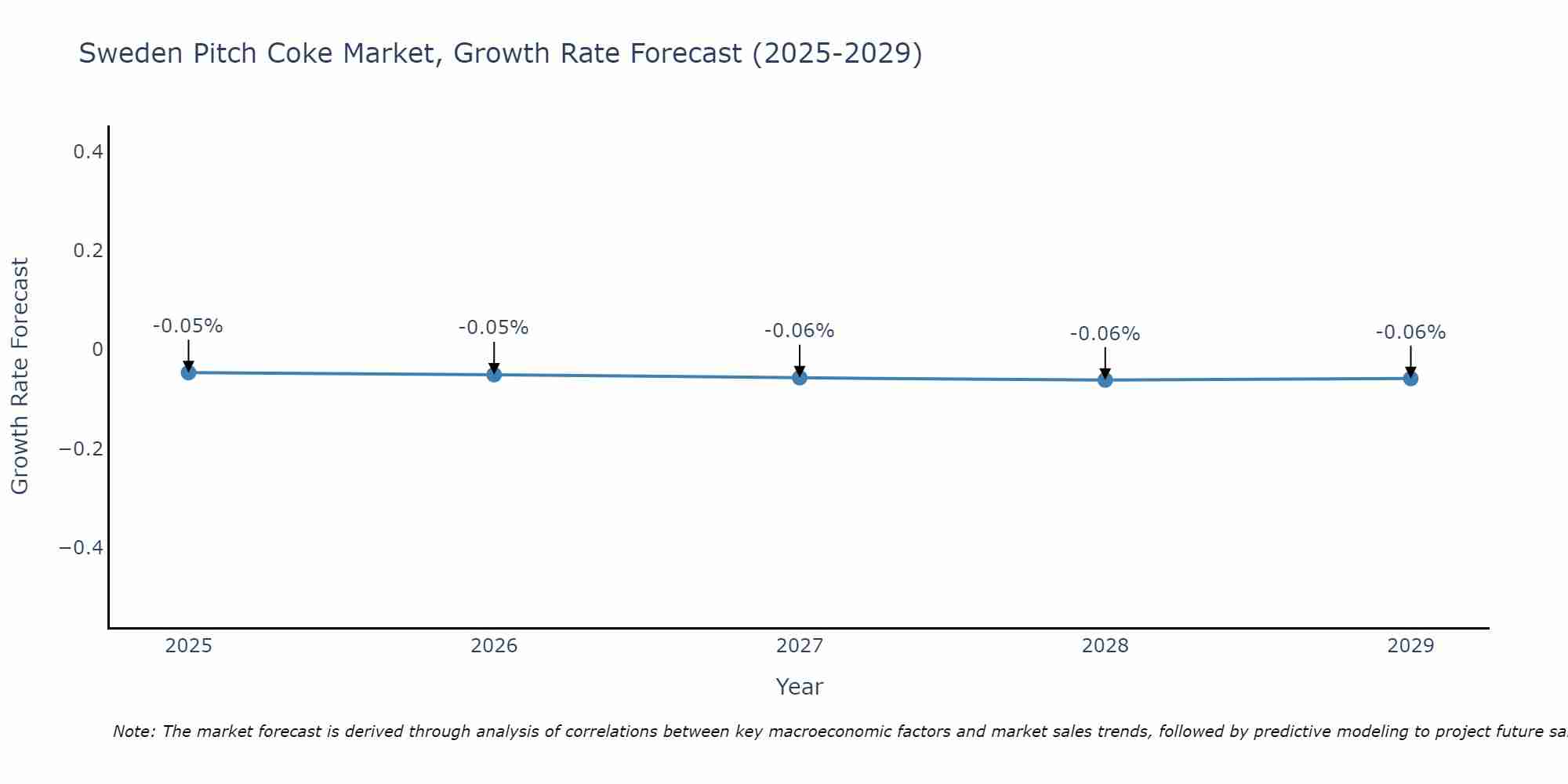Sweden Pitch Coke Market Growth Rate