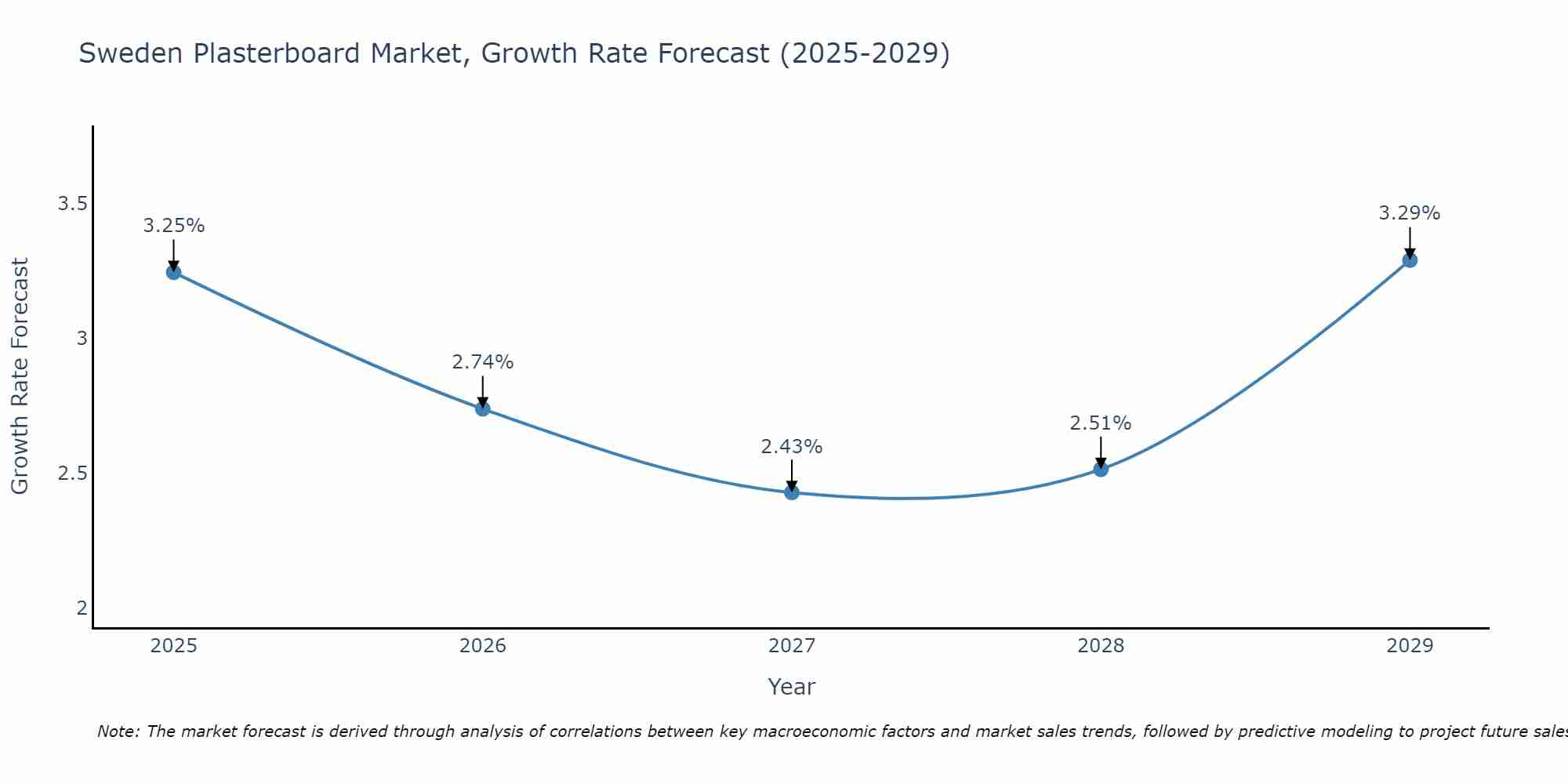 Sweden Plasterboard Market Growth Rate