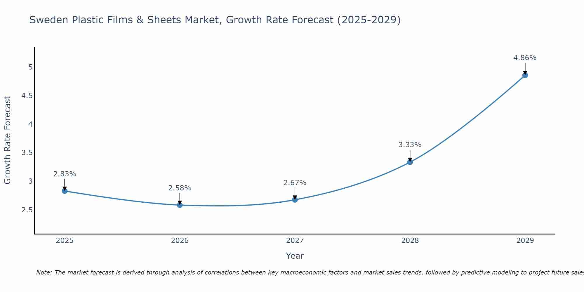 Sweden Plastic Films & Sheets Market Size Growth Rate