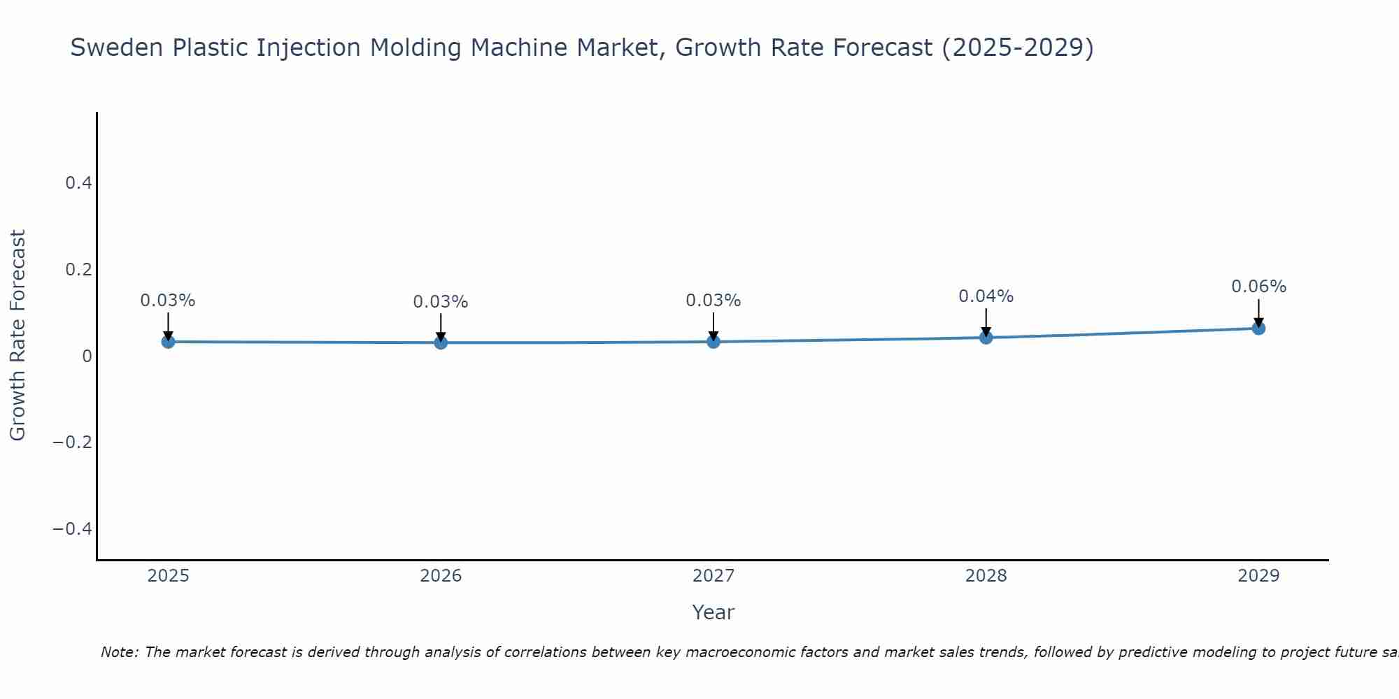 Sweden Plastic Injection Molding Machine Market Growth Rate