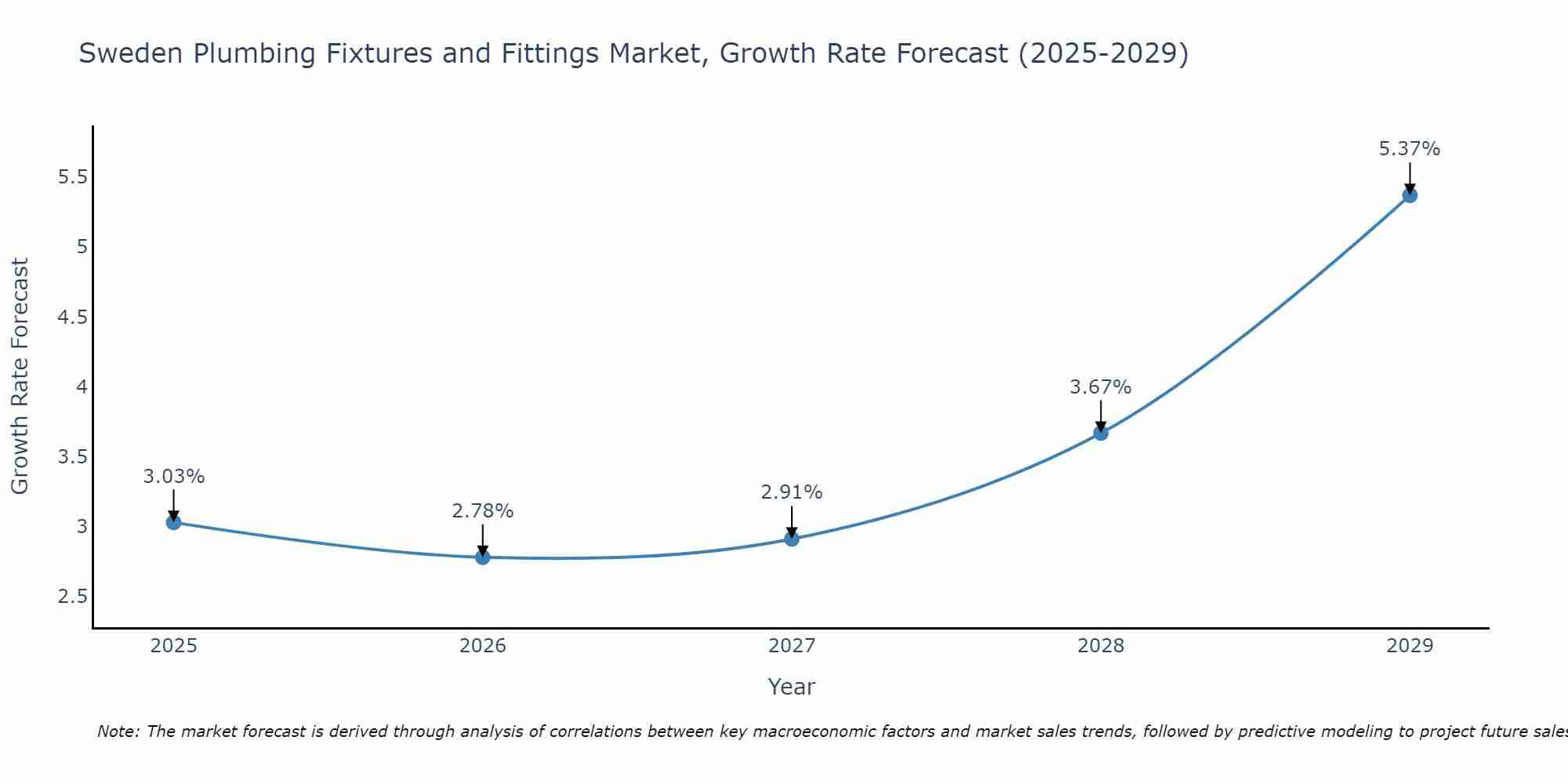 Sweden Plumbing Fixtures and Fittings Market Growth Rate