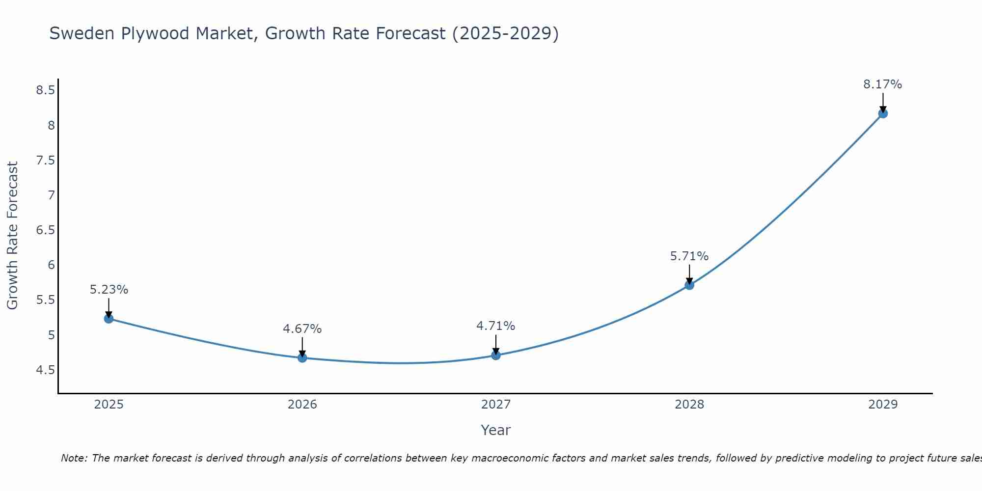 Sweden Plywood Market Growth Rate