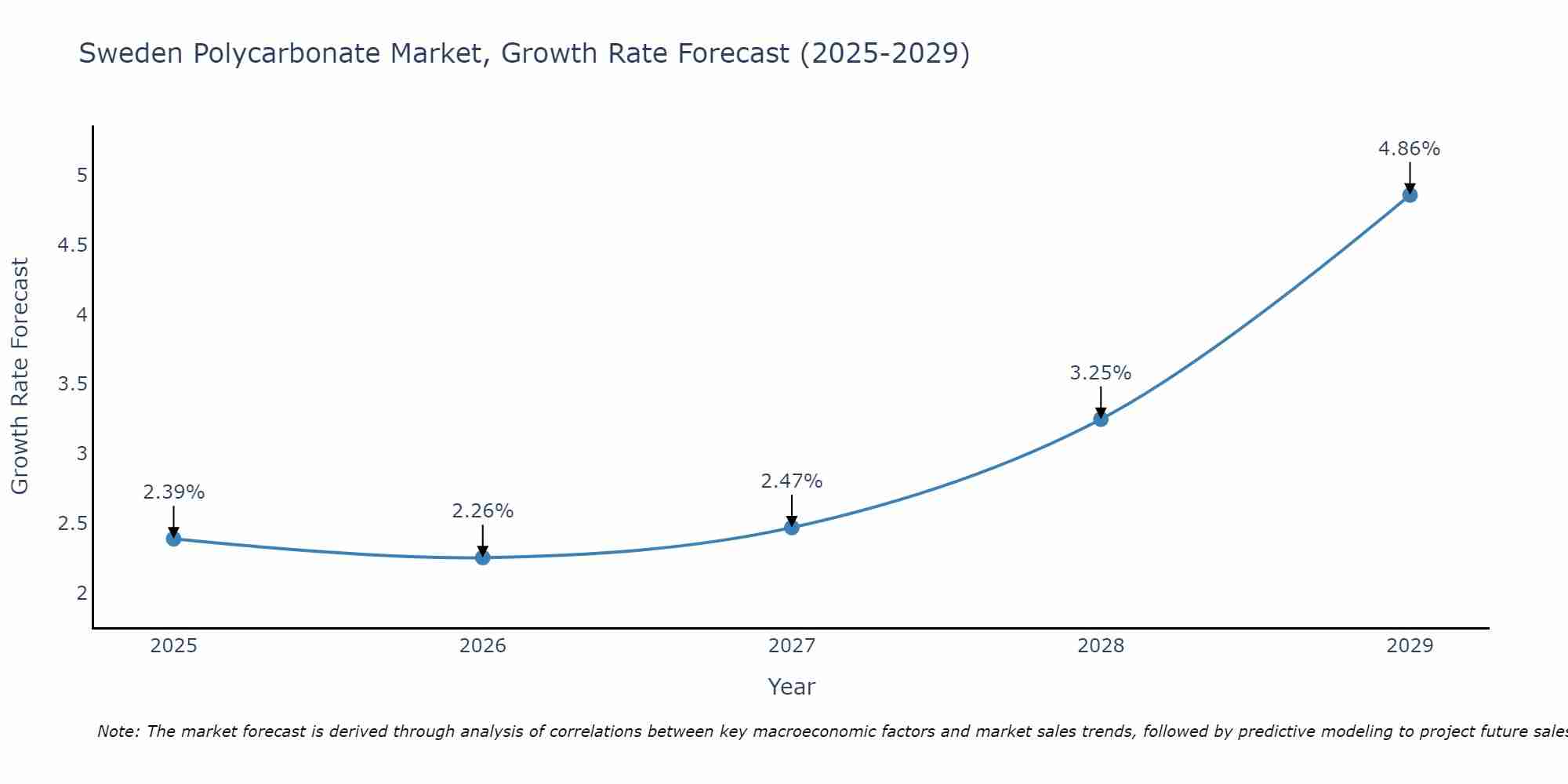 Sweden Polycarbonate Market Growth Rate