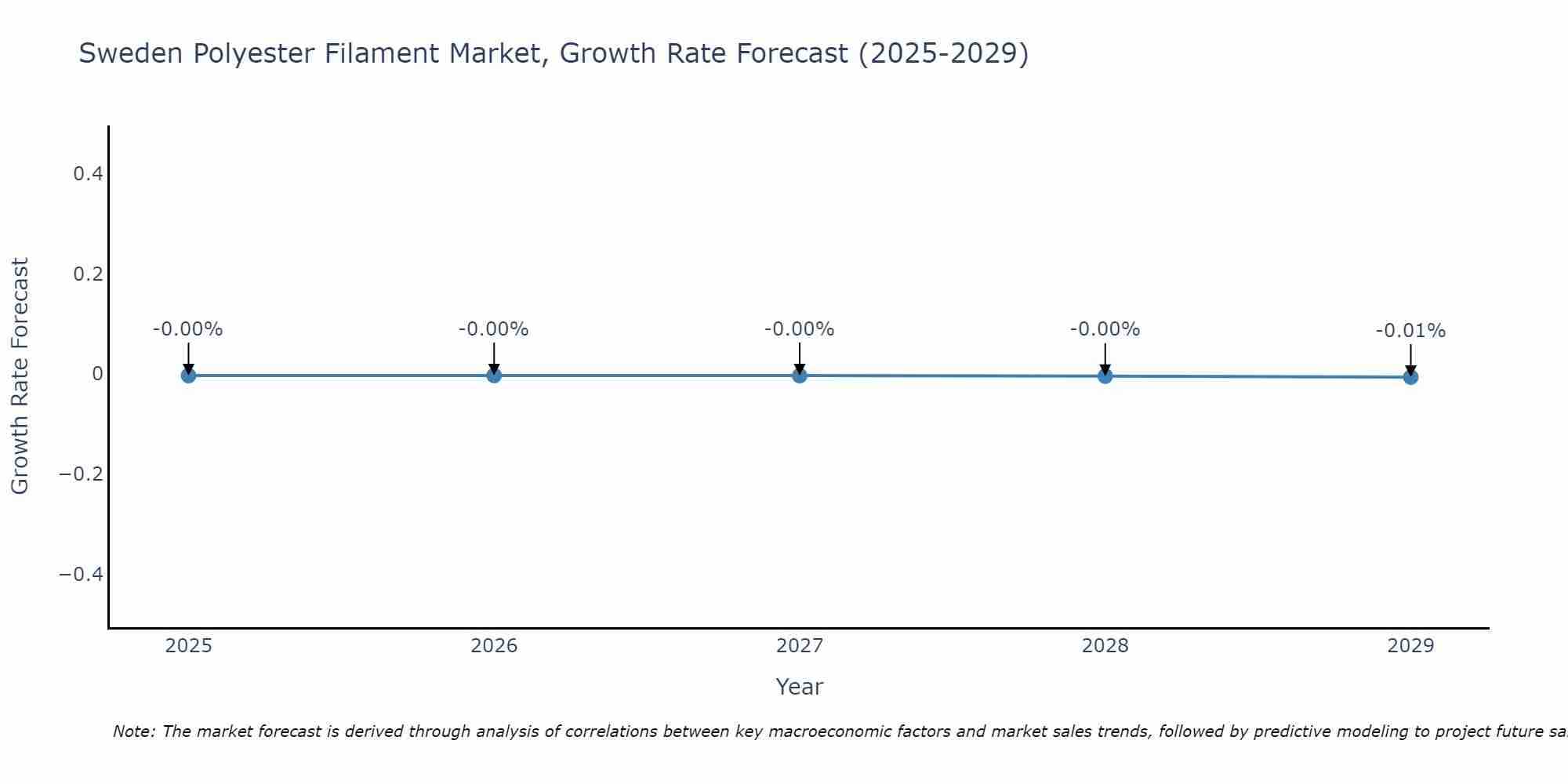 Sweden Polyester Filament Market Growth Rate