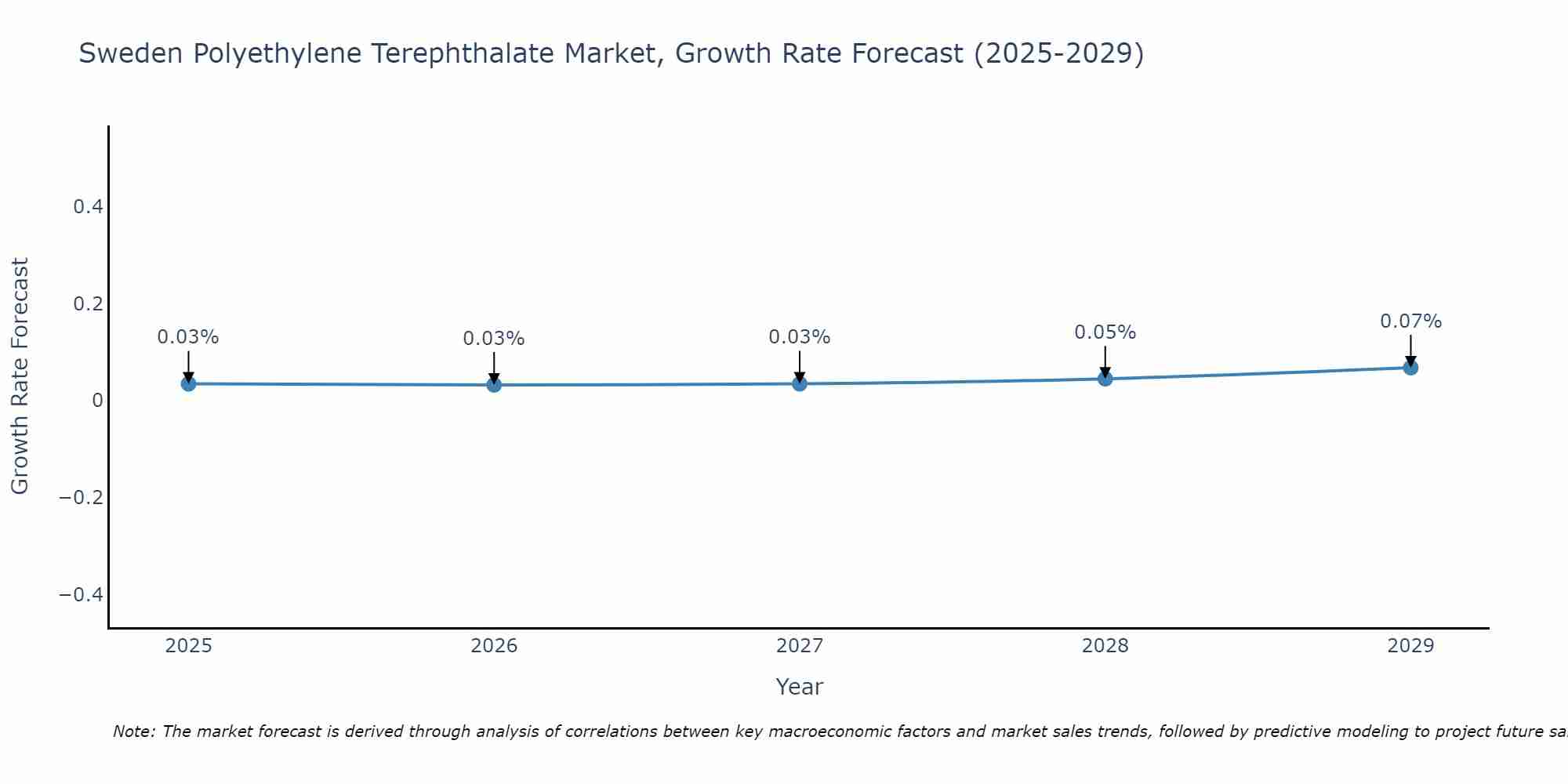 Sweden Polyethylene Terephthalate Market Size Growth Rate