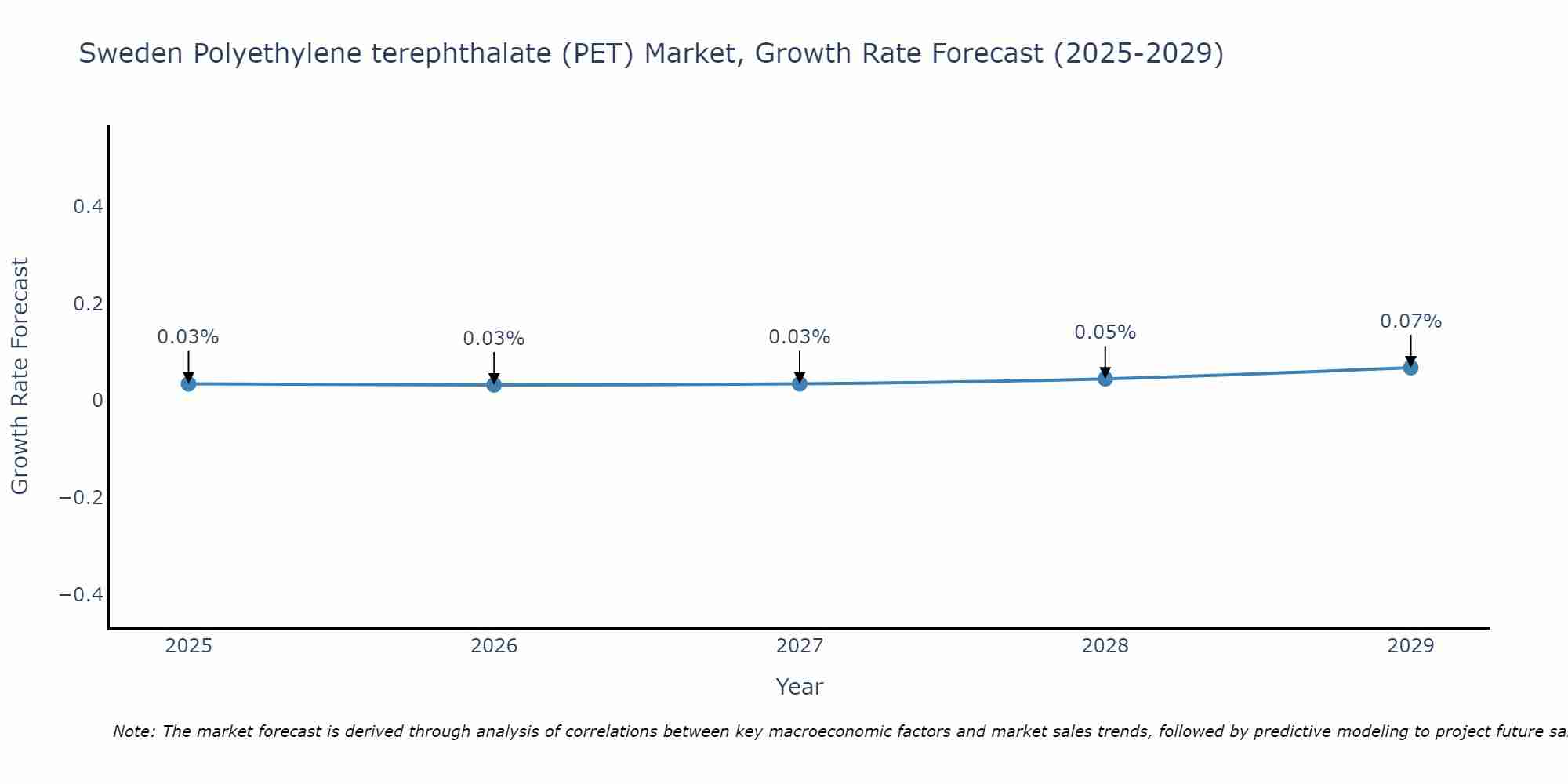 Sweden Polyethylene terephthalate (PET) Market Growth Rate
