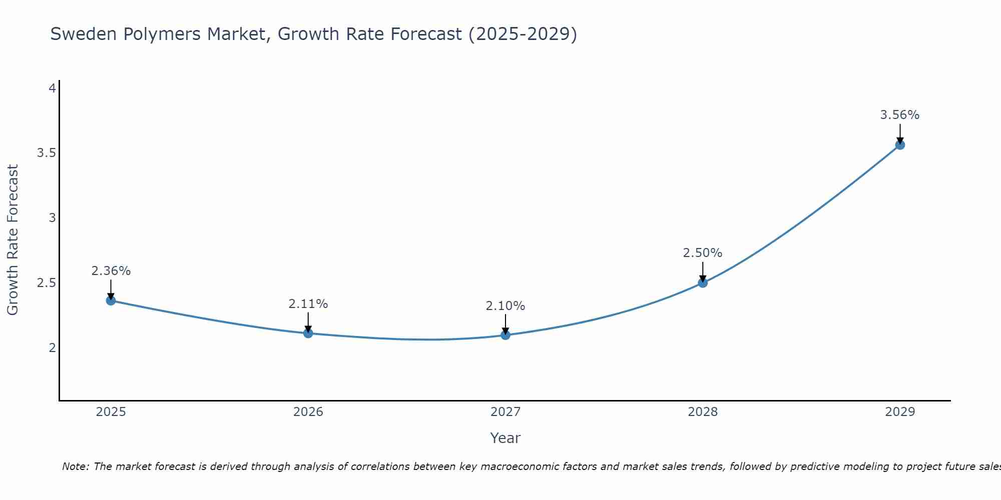 Sweden Polymers Market Size Growth Rate