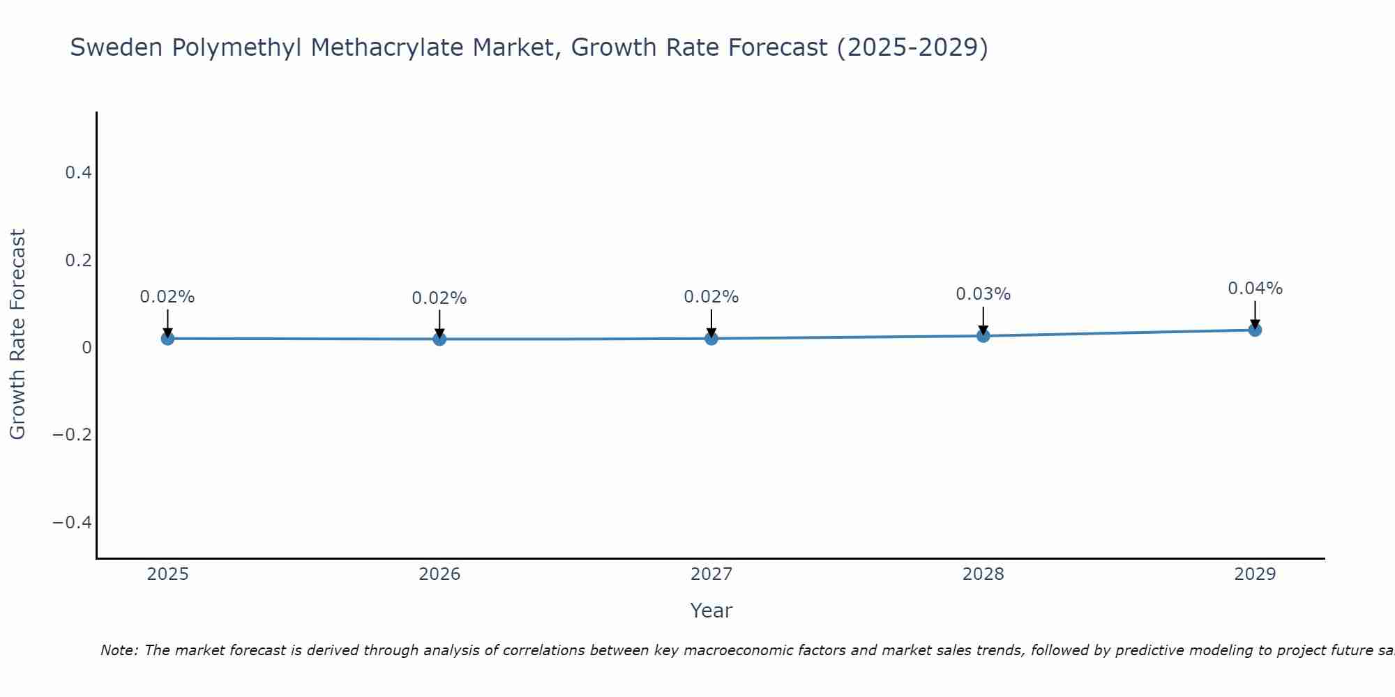 Sweden Polymethyl Methacrylate Market Growth Rate