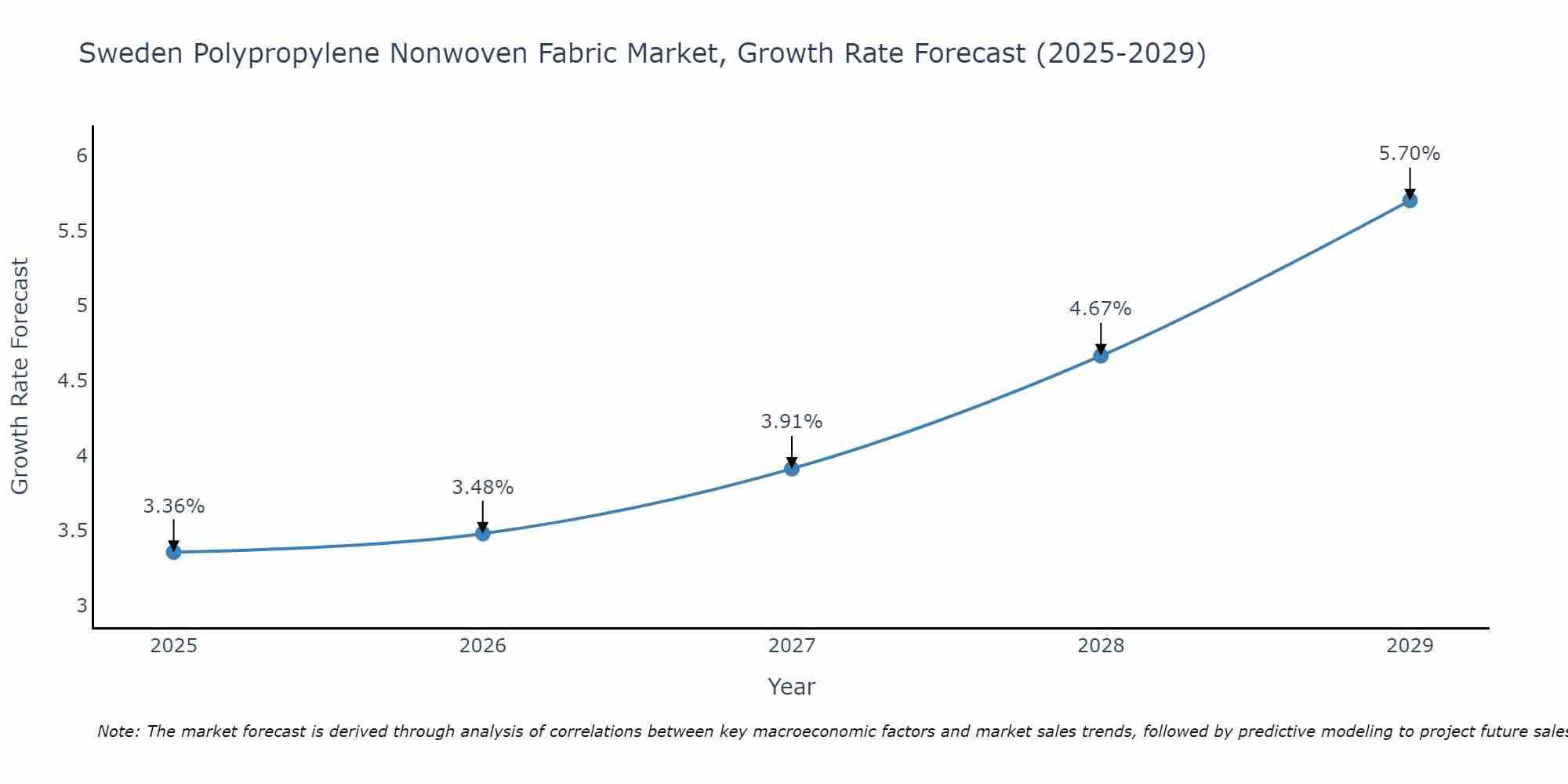 Sweden Polypropylene Nonwoven Fabric Market Growth Rate
