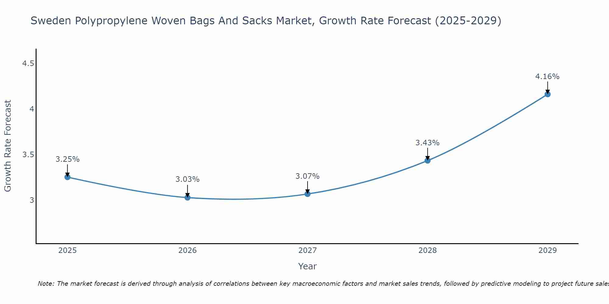Sweden Polypropylene Woven Bags And Sacks Market Growth Rate