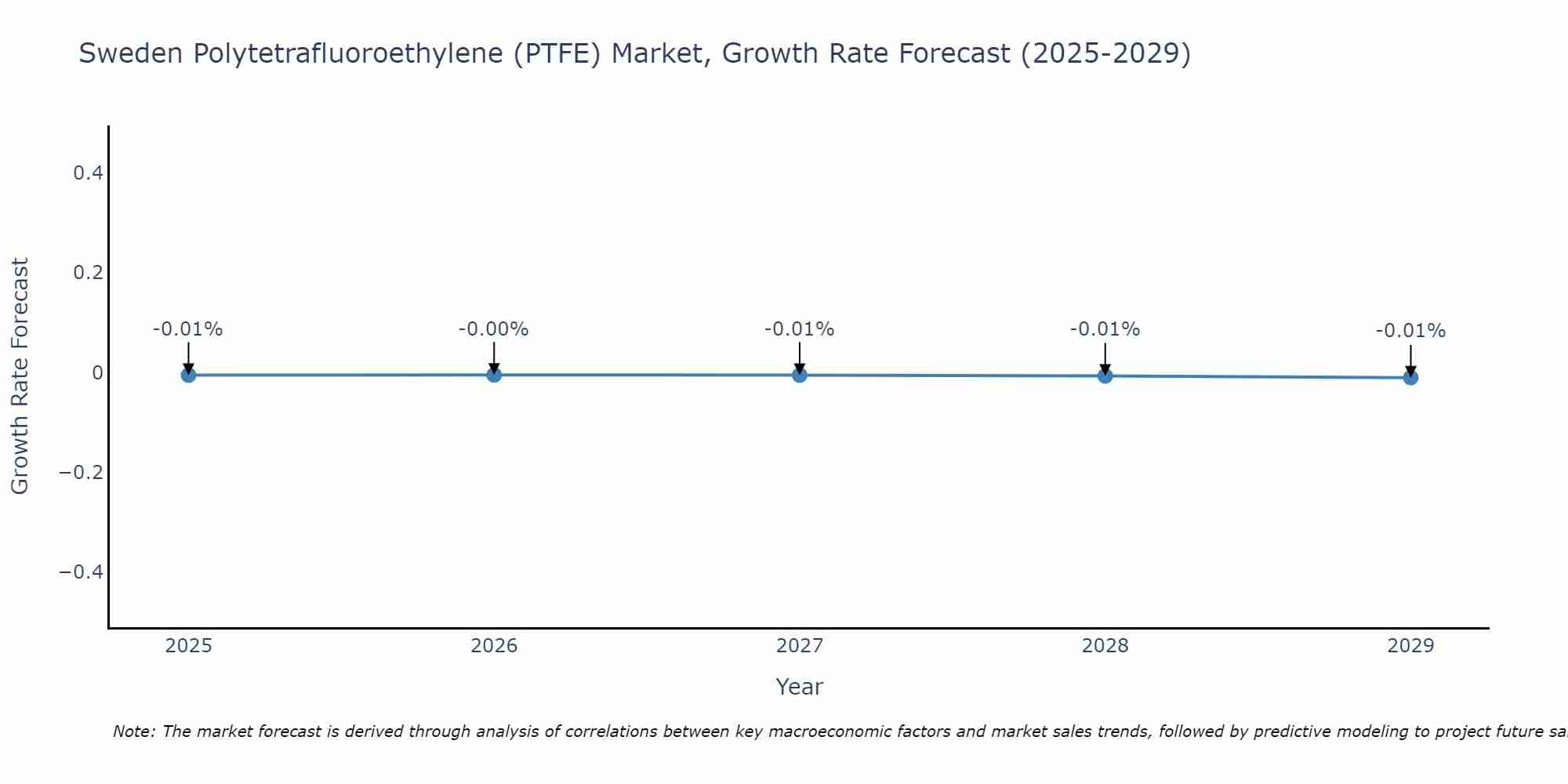 Sweden Polytetrafluoroethylene (PTFE) Market Growth Rate
