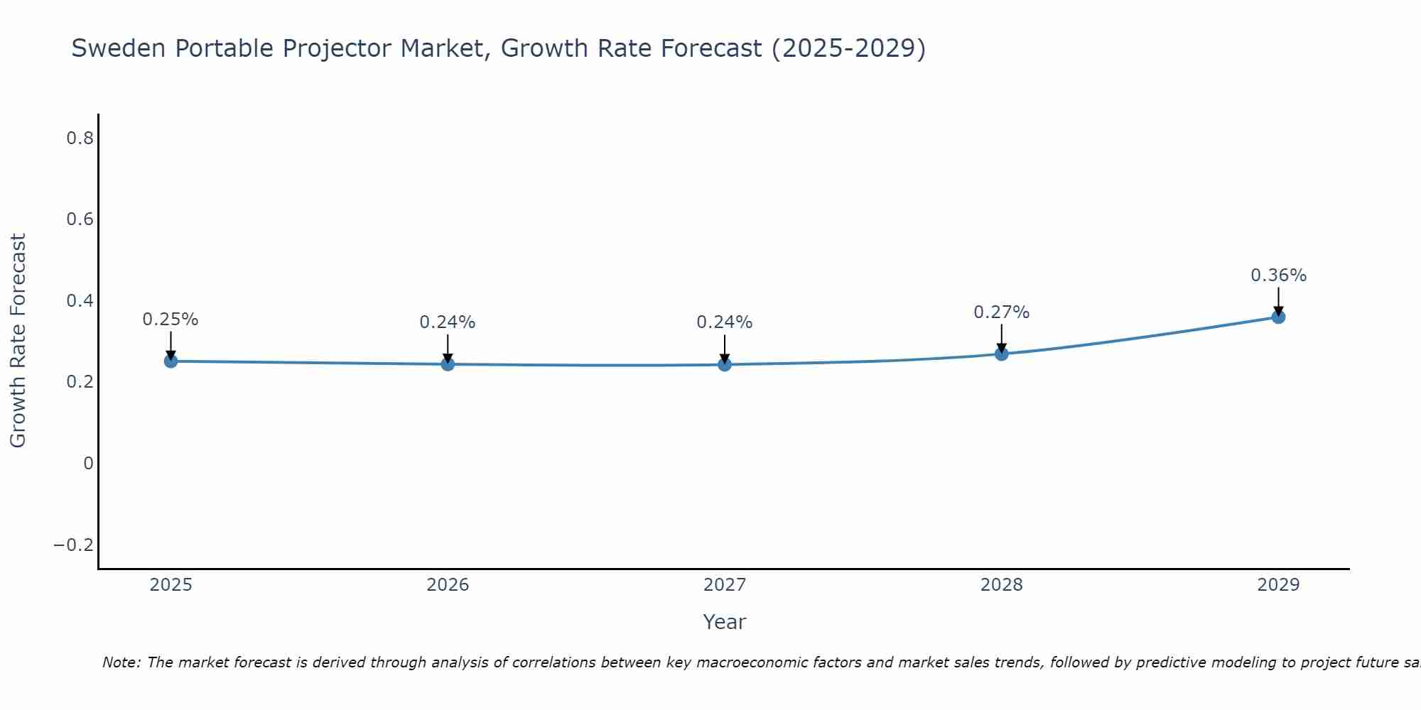 Sweden Portable Projector Market Growth Rate