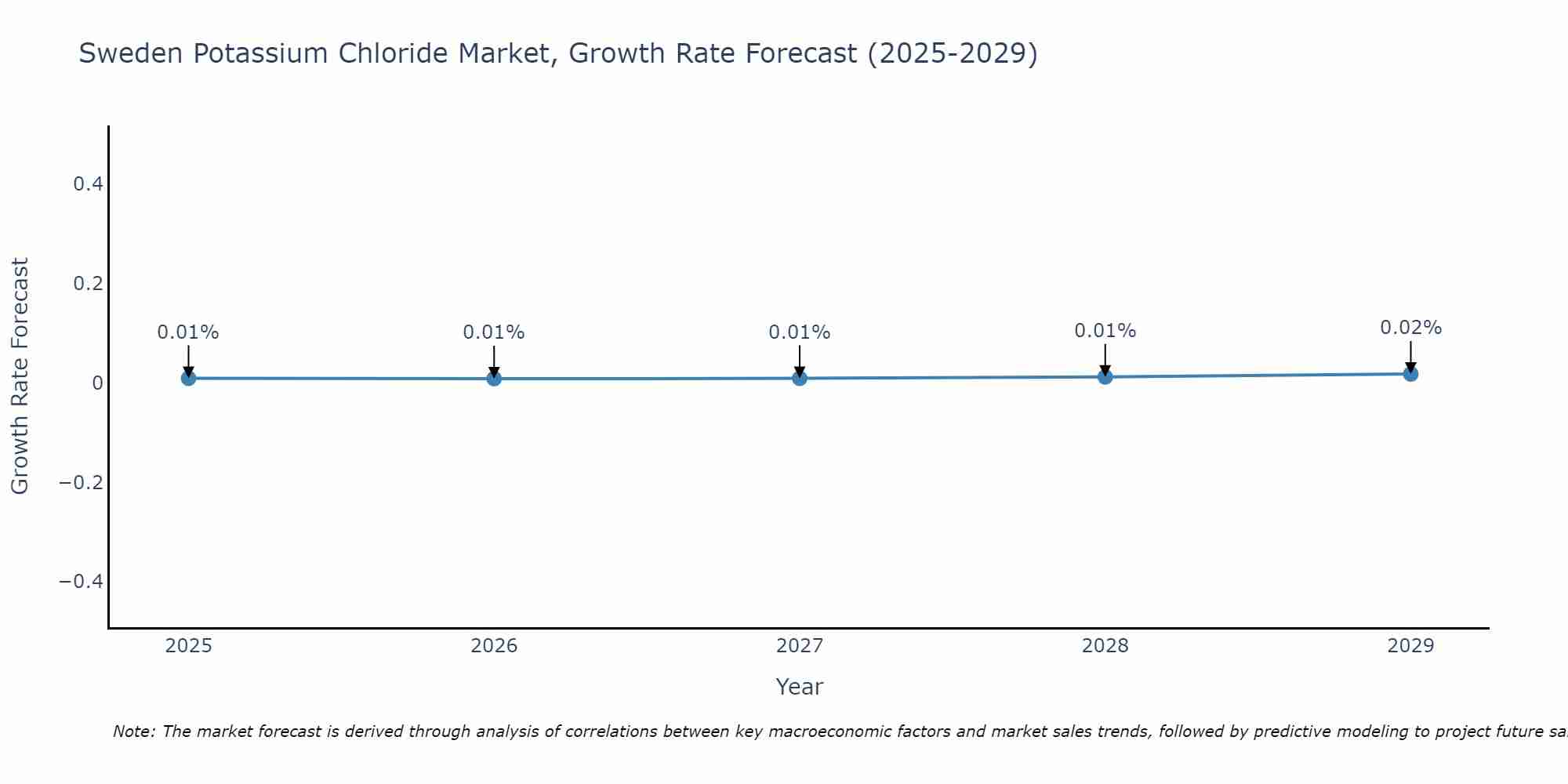 Sweden Potassium Chloride Market Growth Rate