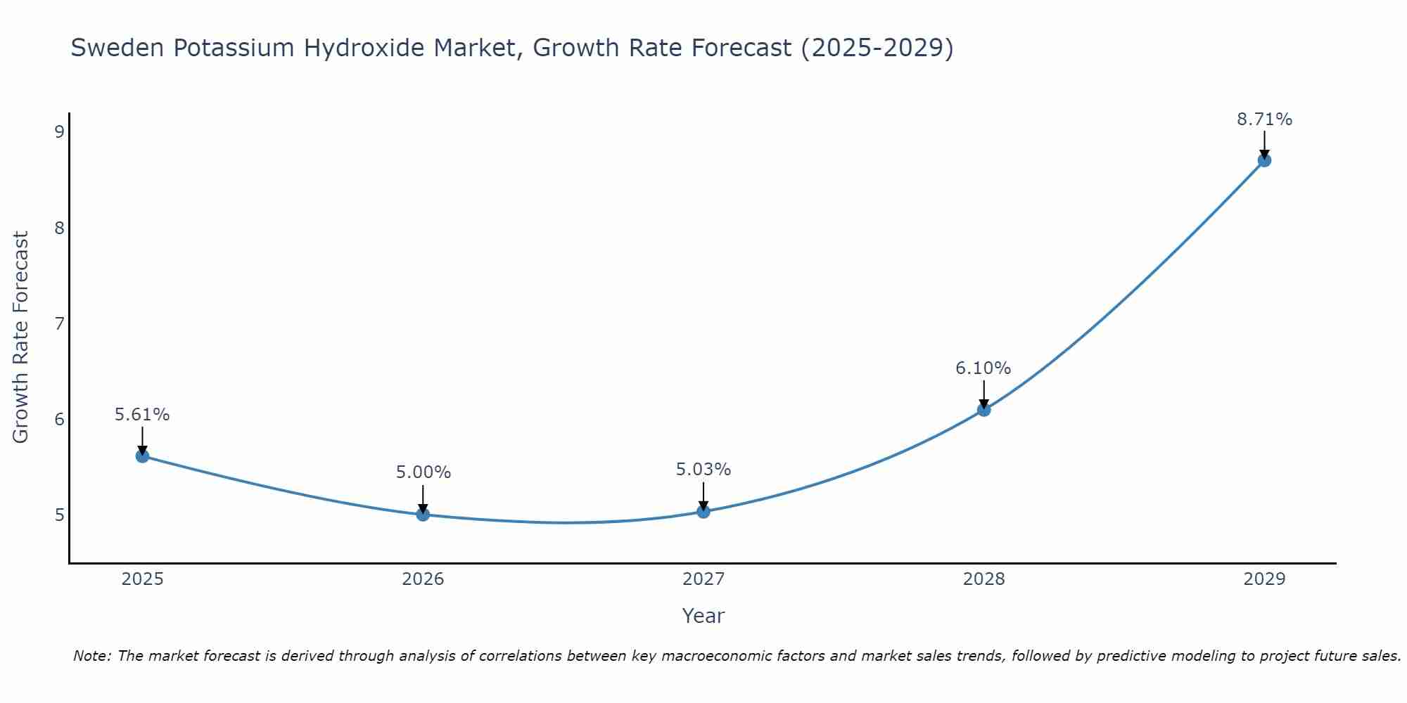 Sweden Potassium Hydroxide Market Size Growth Rate