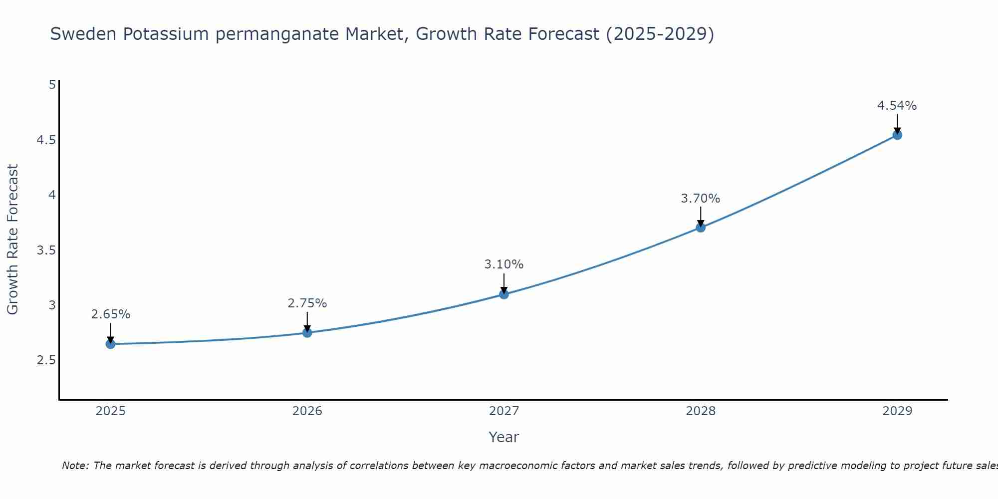Sweden Potassium permanganate Market Size Growth Rate