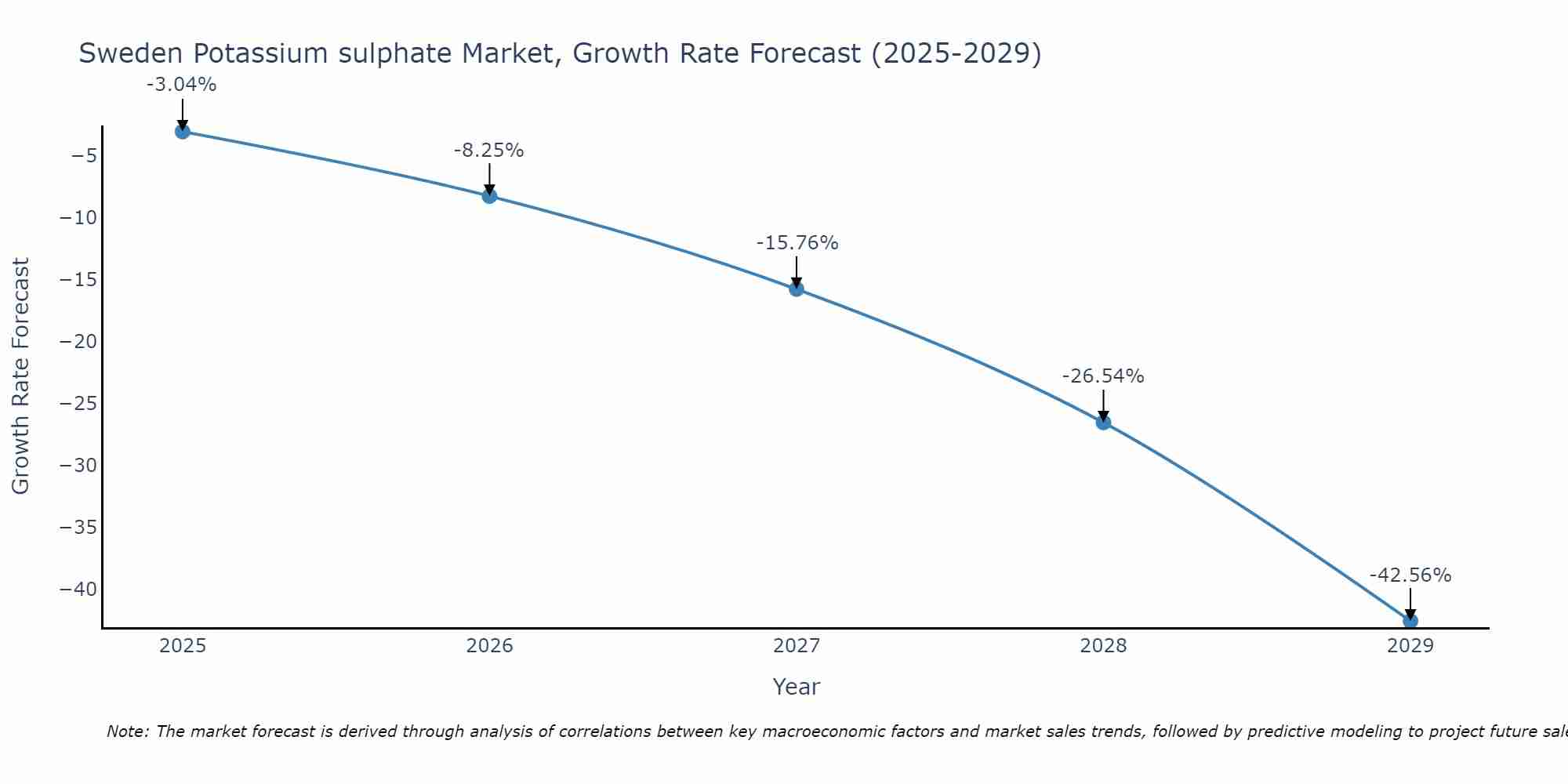 Sweden Potassium sulphate Market Size Growth Rate