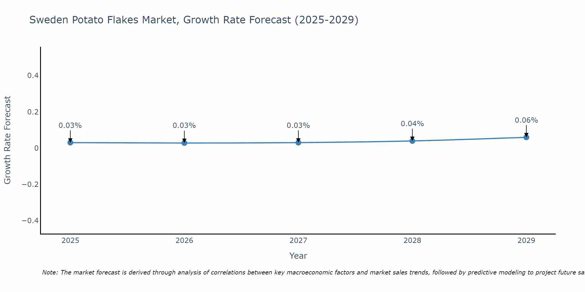 Sweden Potato Flakes Market Growth Rate