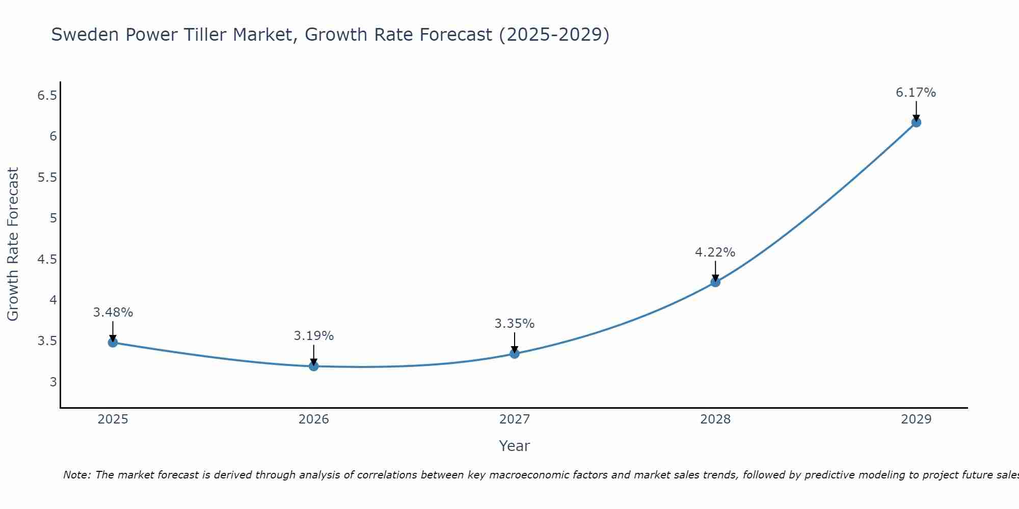 Sweden Power Tiller Market Growth Rate