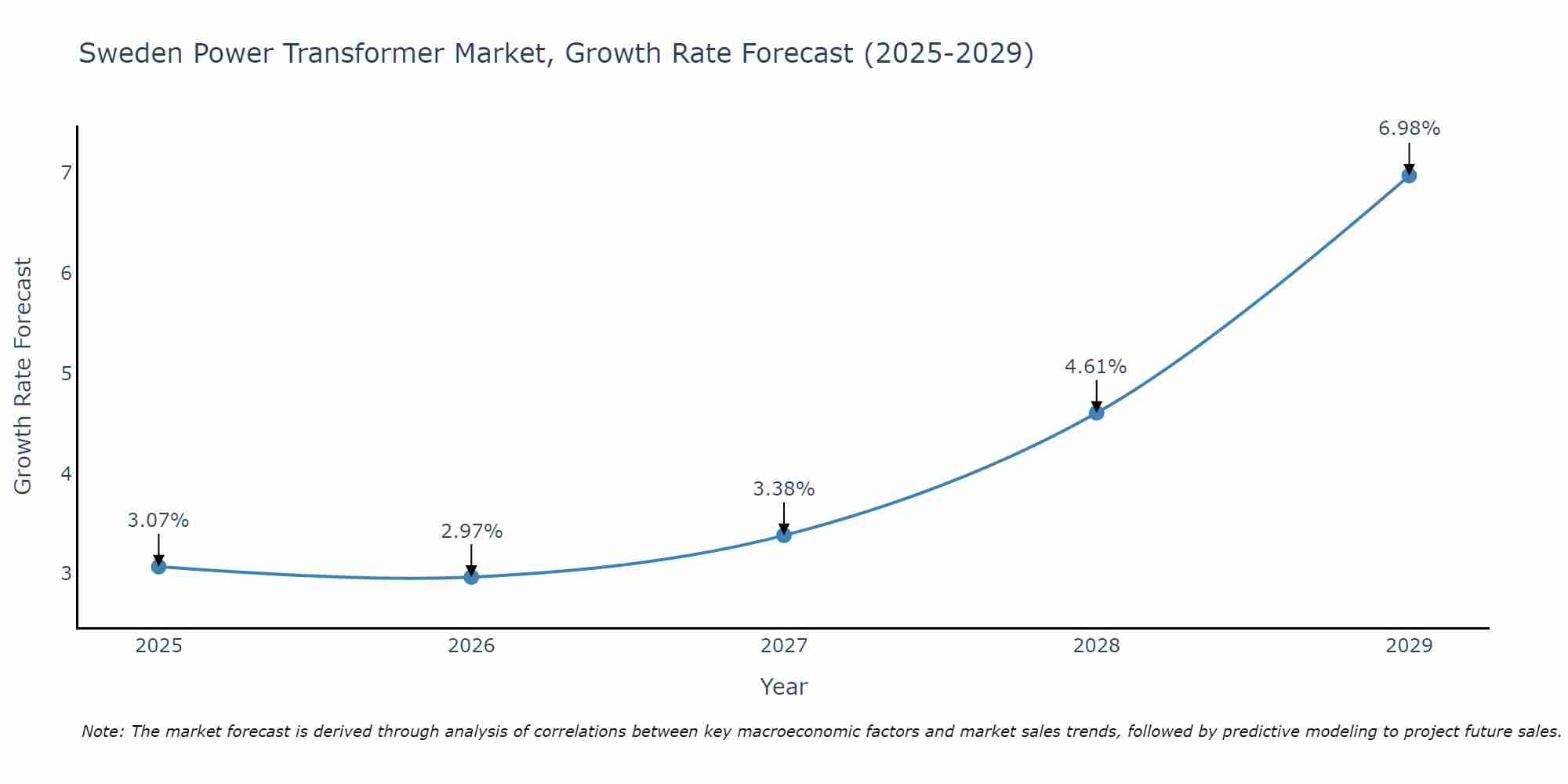 Sweden Power Transformer Market Growth Rate