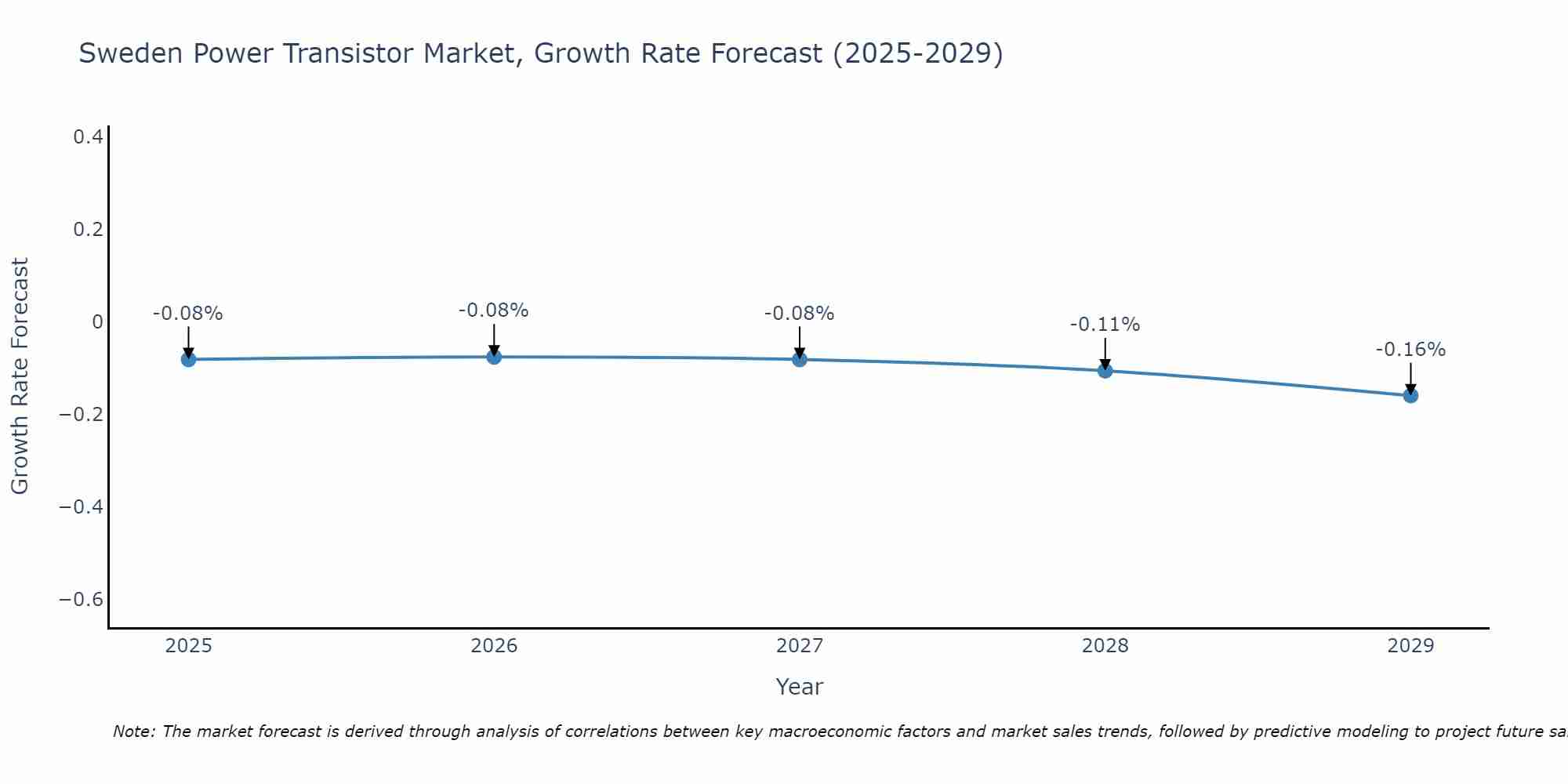 Sweden Power Transistor Market Growth Rate