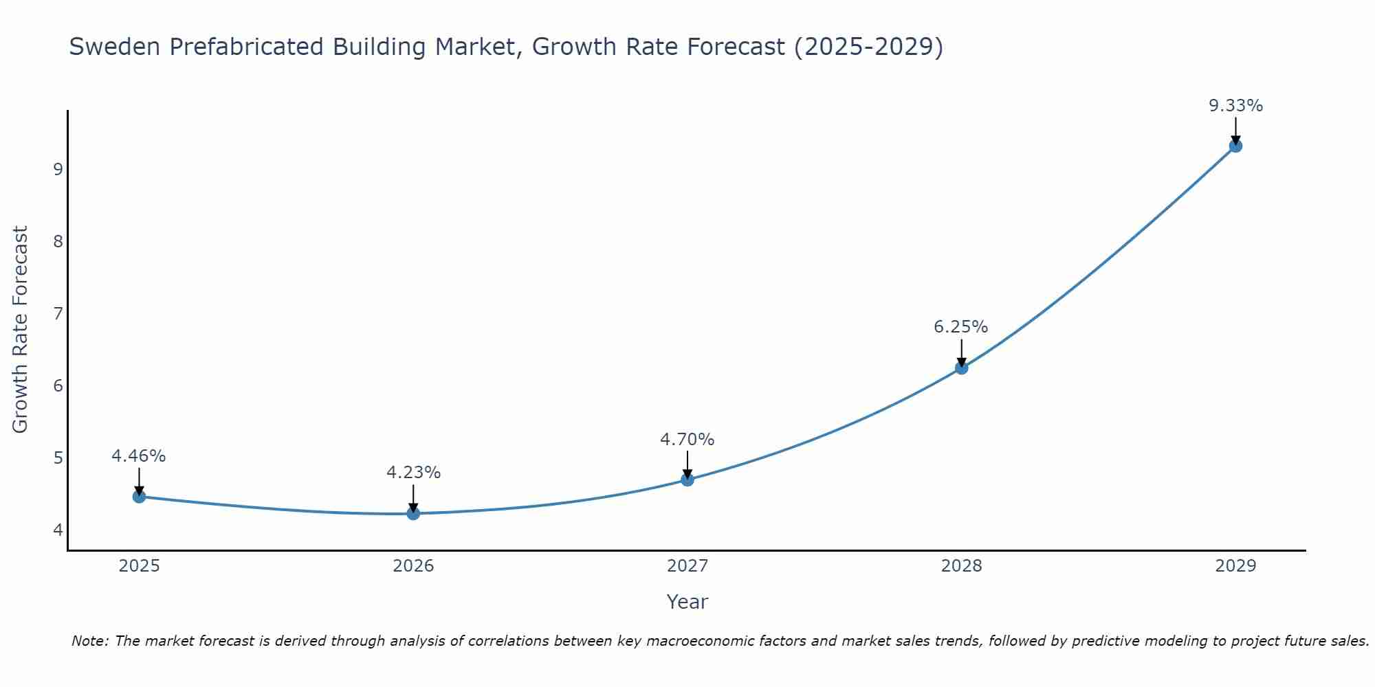 Sweden Prefabricated Building Market Growth Rate
