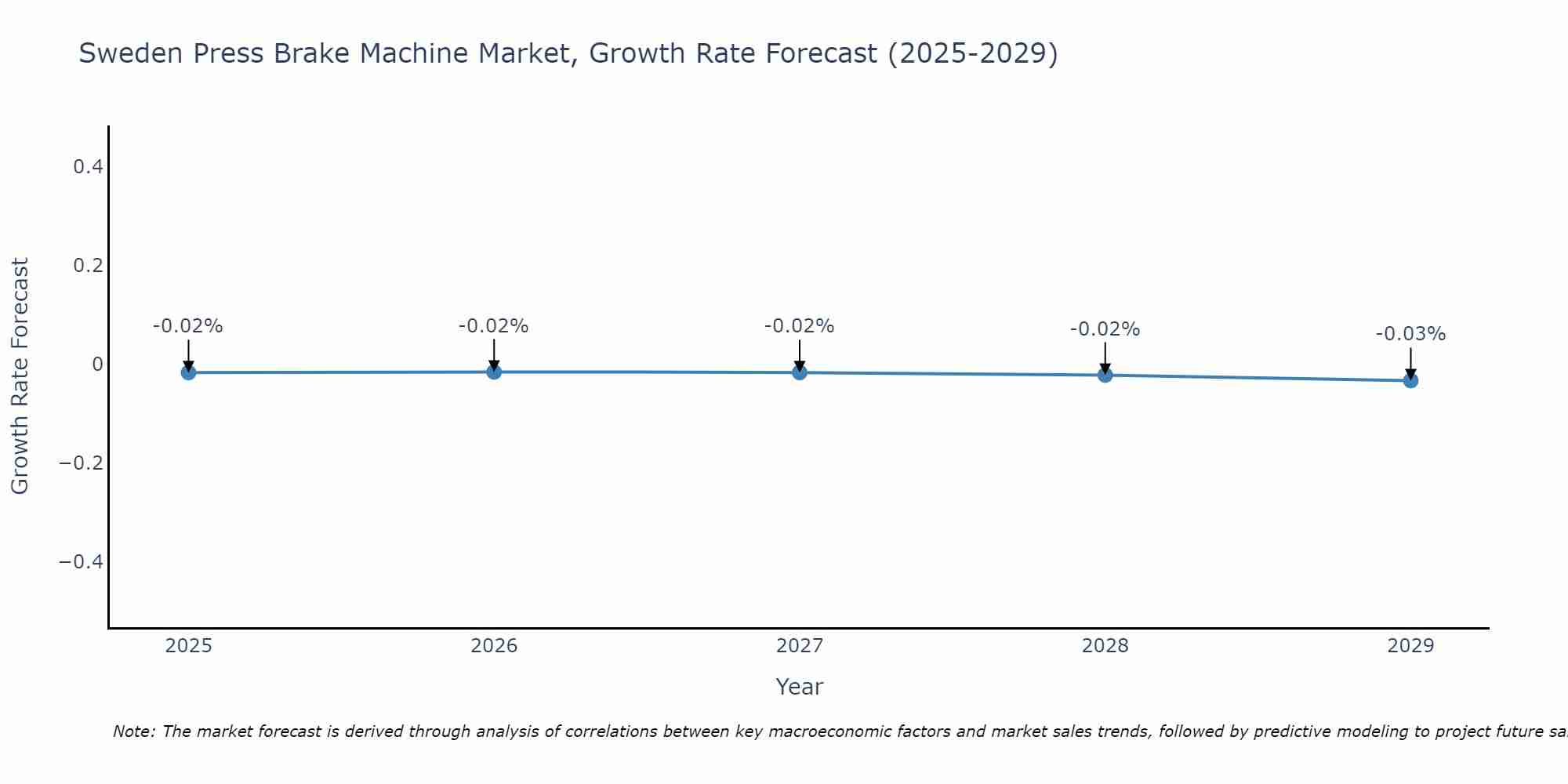 Sweden Press Brake Machine Market Growth Rate