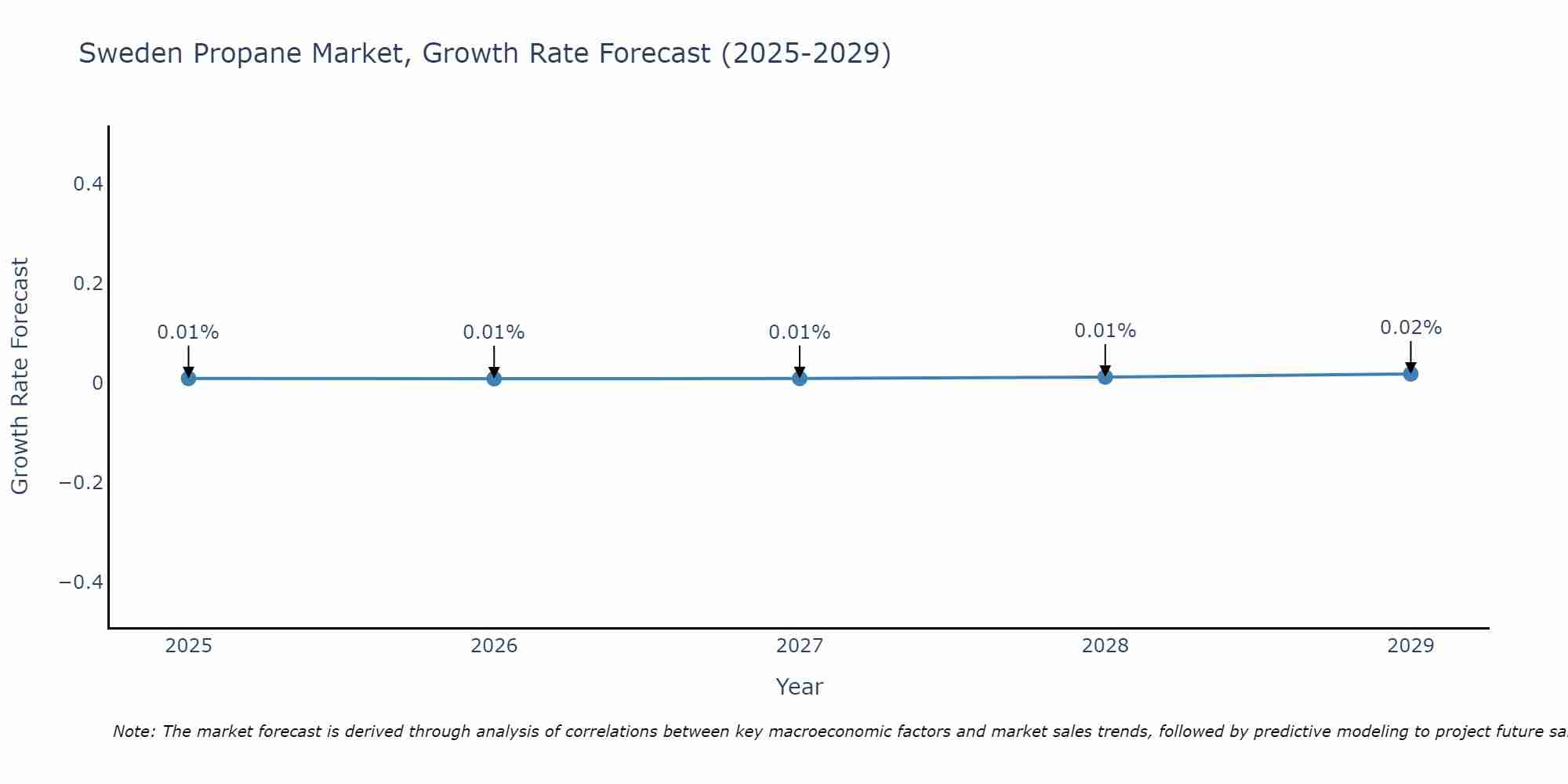 Sweden Propane Market Growth Rate