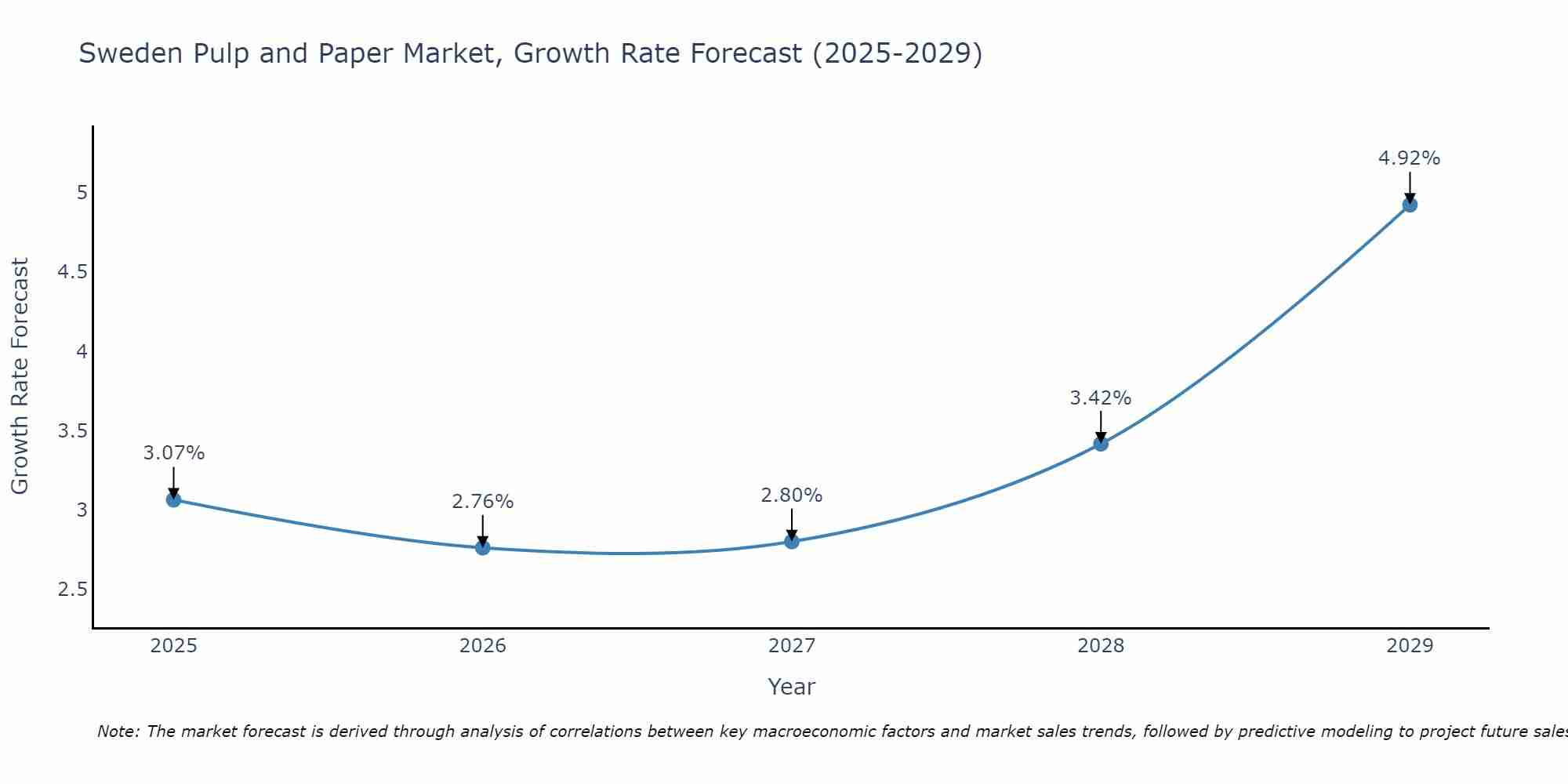 Sweden Pulp and Paper Market Growth Rate